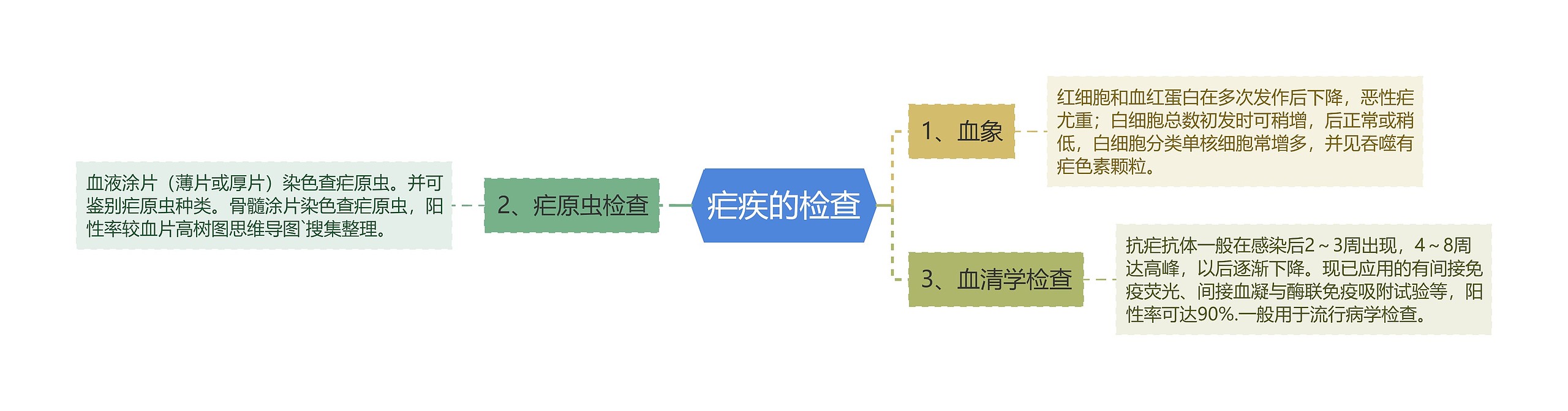 疟疾的检查思维导图