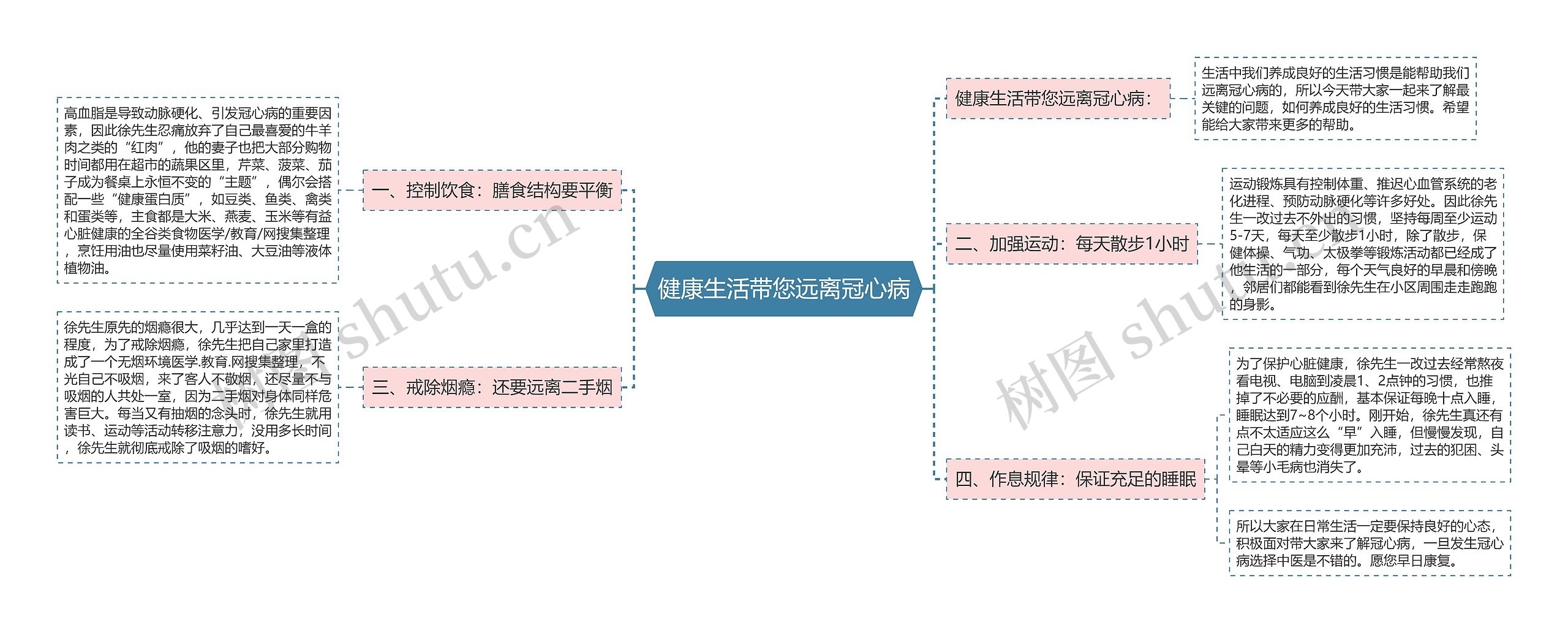 健康生活带您远离冠心病思维导图