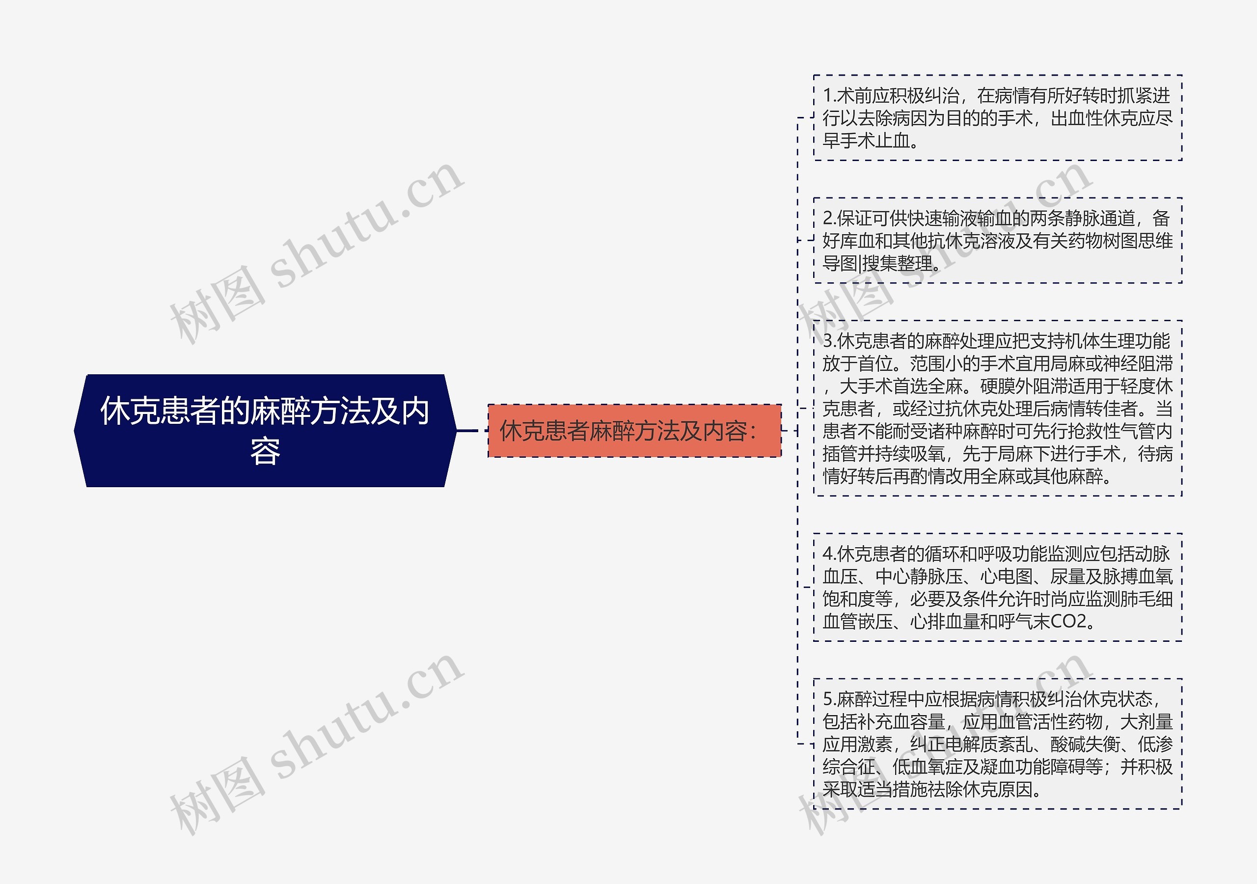 休克患者的麻醉方法及内容思维导图