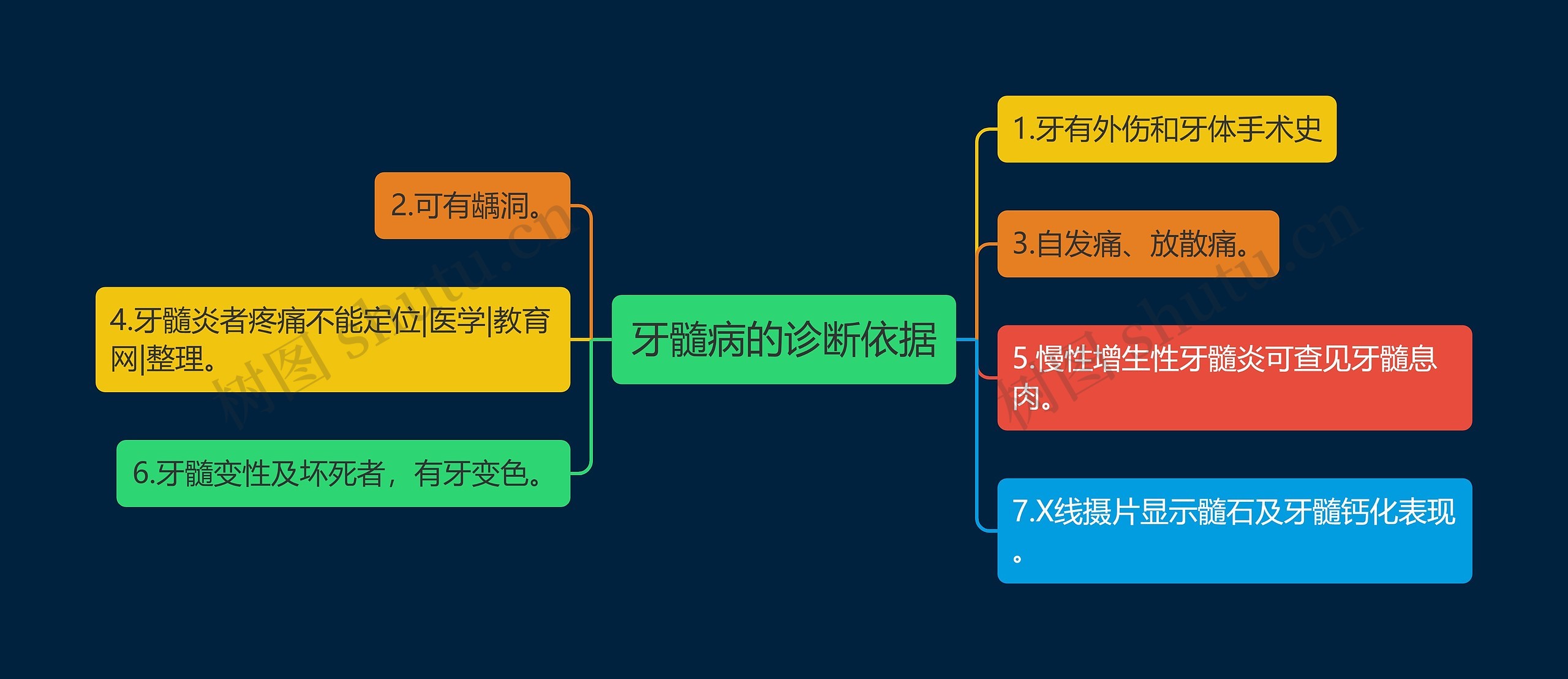 牙髓病的诊断依据