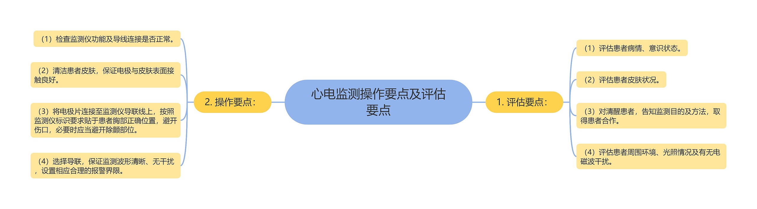 心电监测操作要点及评估要点 心电监测操作要点及评估要点
