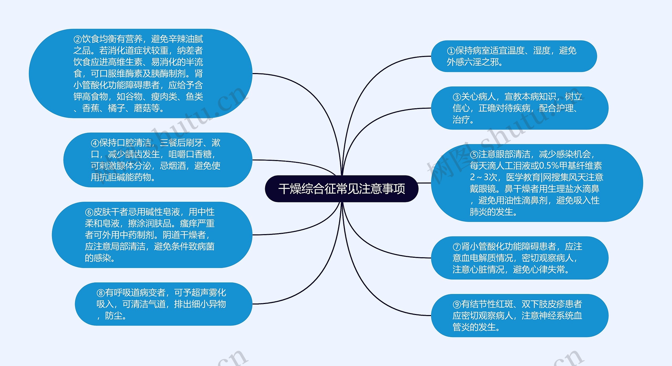 干燥综合征常见注意事项思维导图