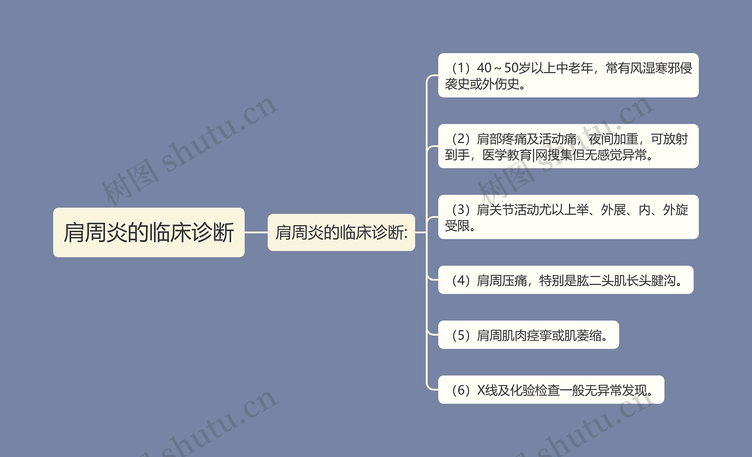 肩周炎的临床诊断 肩周炎的临床诊断