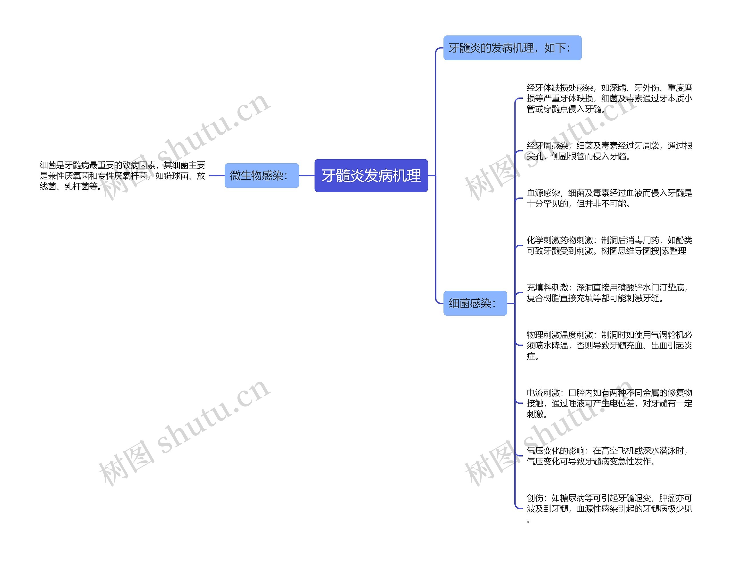 牙髓炎发病机理思维导图