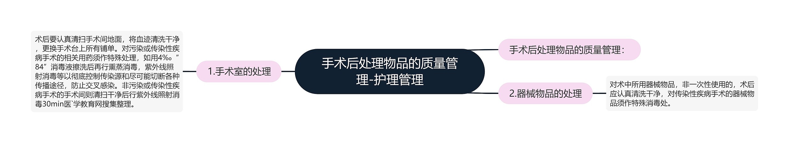 手术后处理物品的质量管理-护理管理