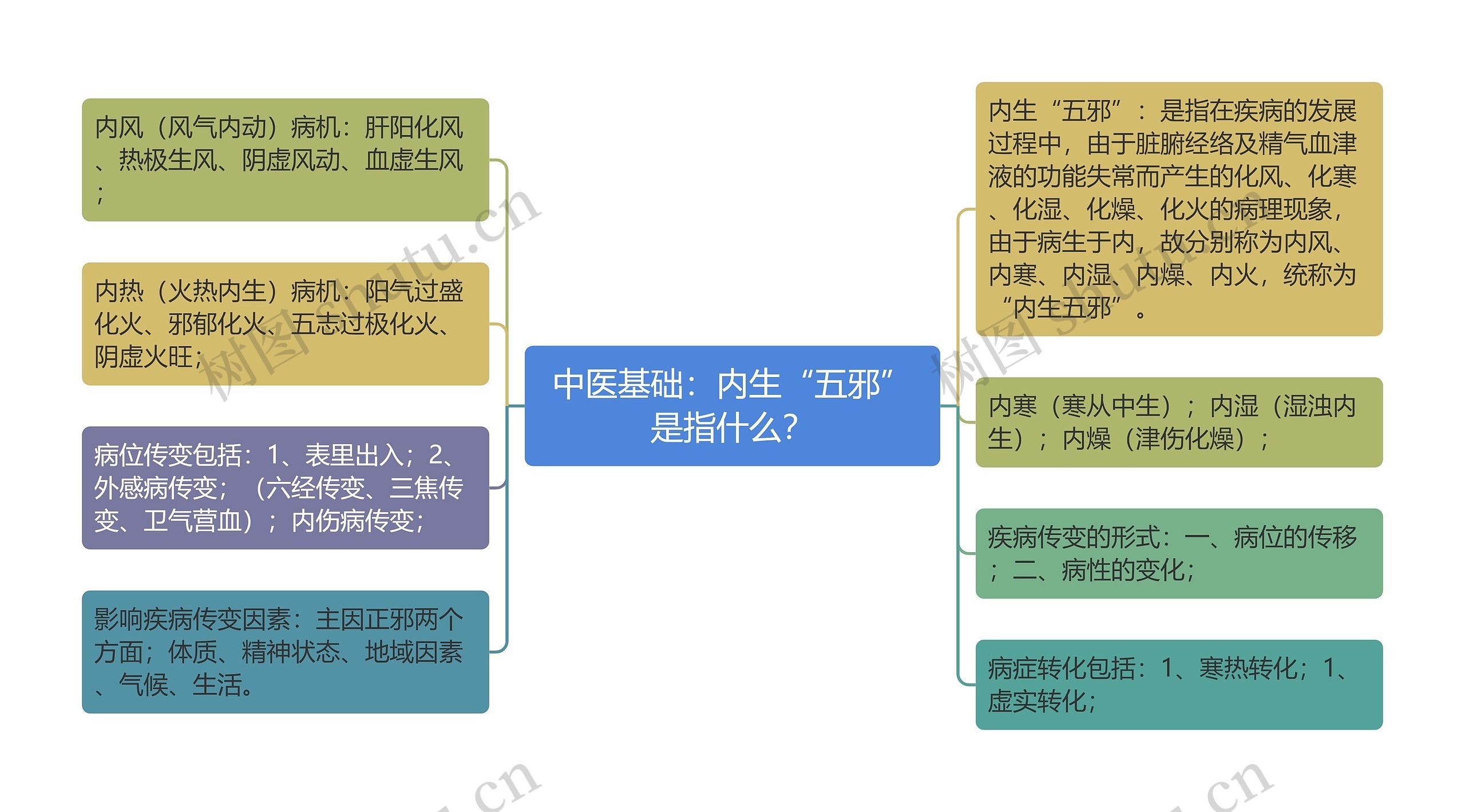 中医基础：内生“五邪”是指什么？思维导图