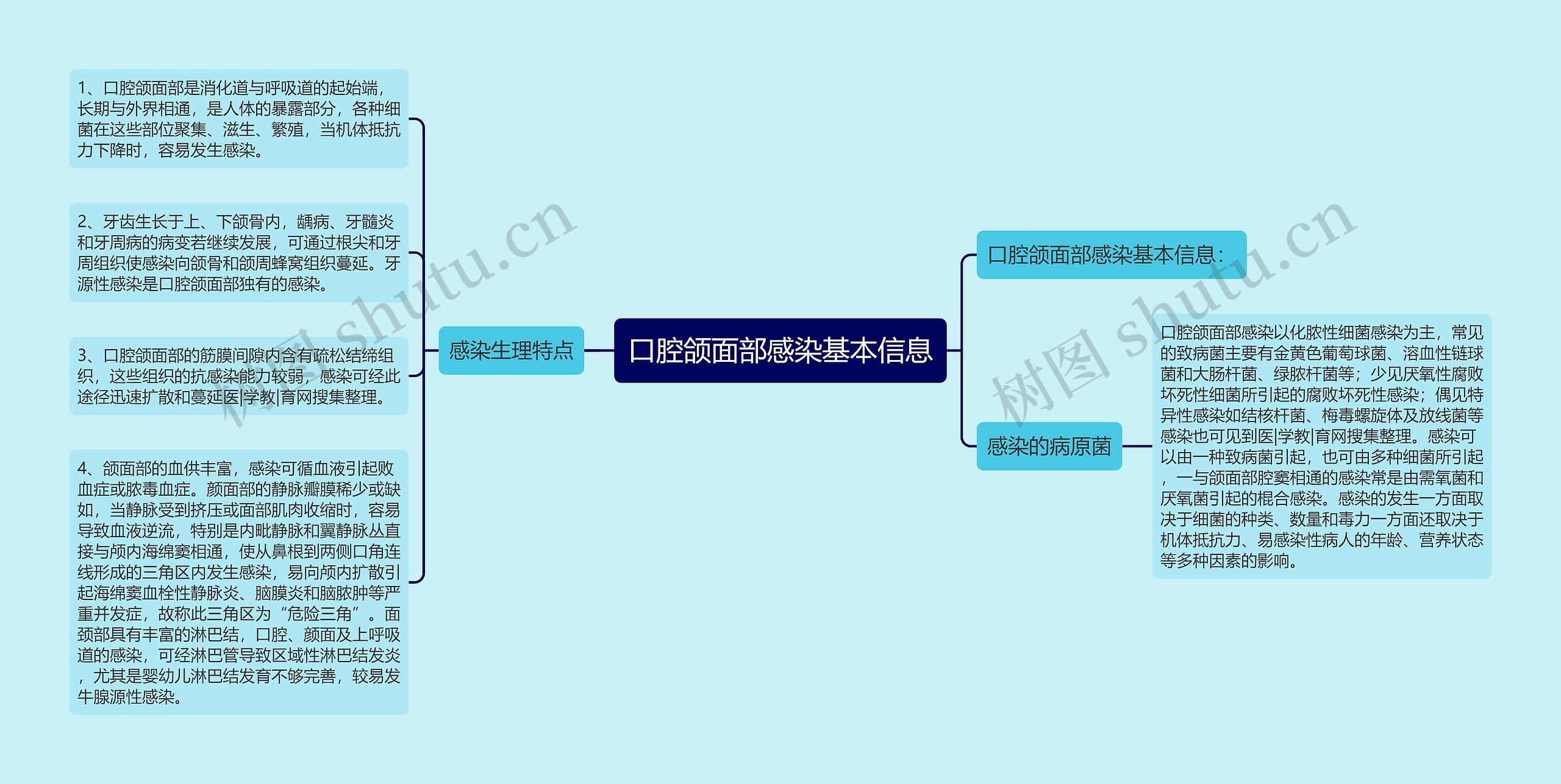口腔颌面部感染基本信息 口腔颌面部感染基本信息