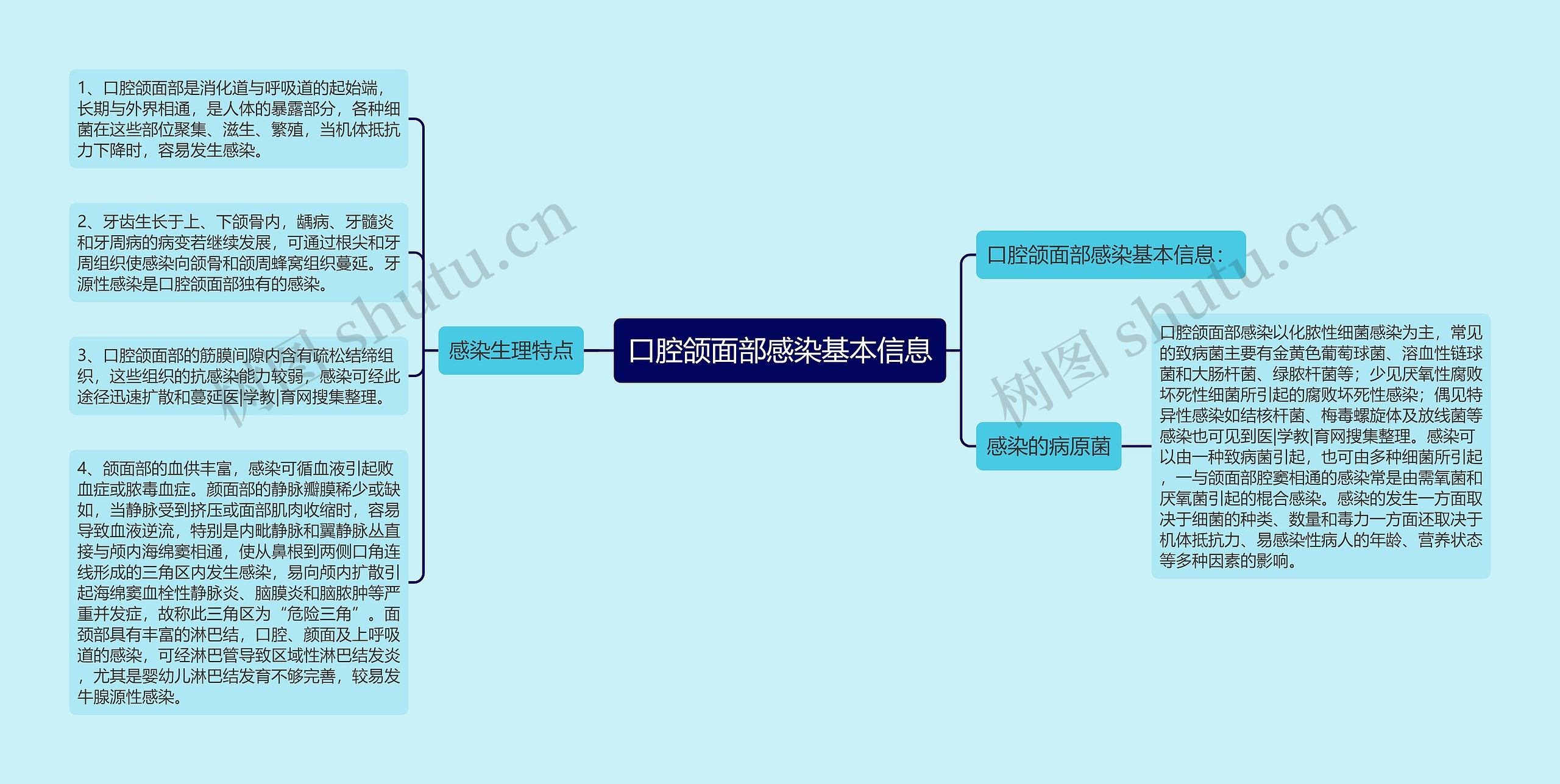 口腔颌面部感染基本信息