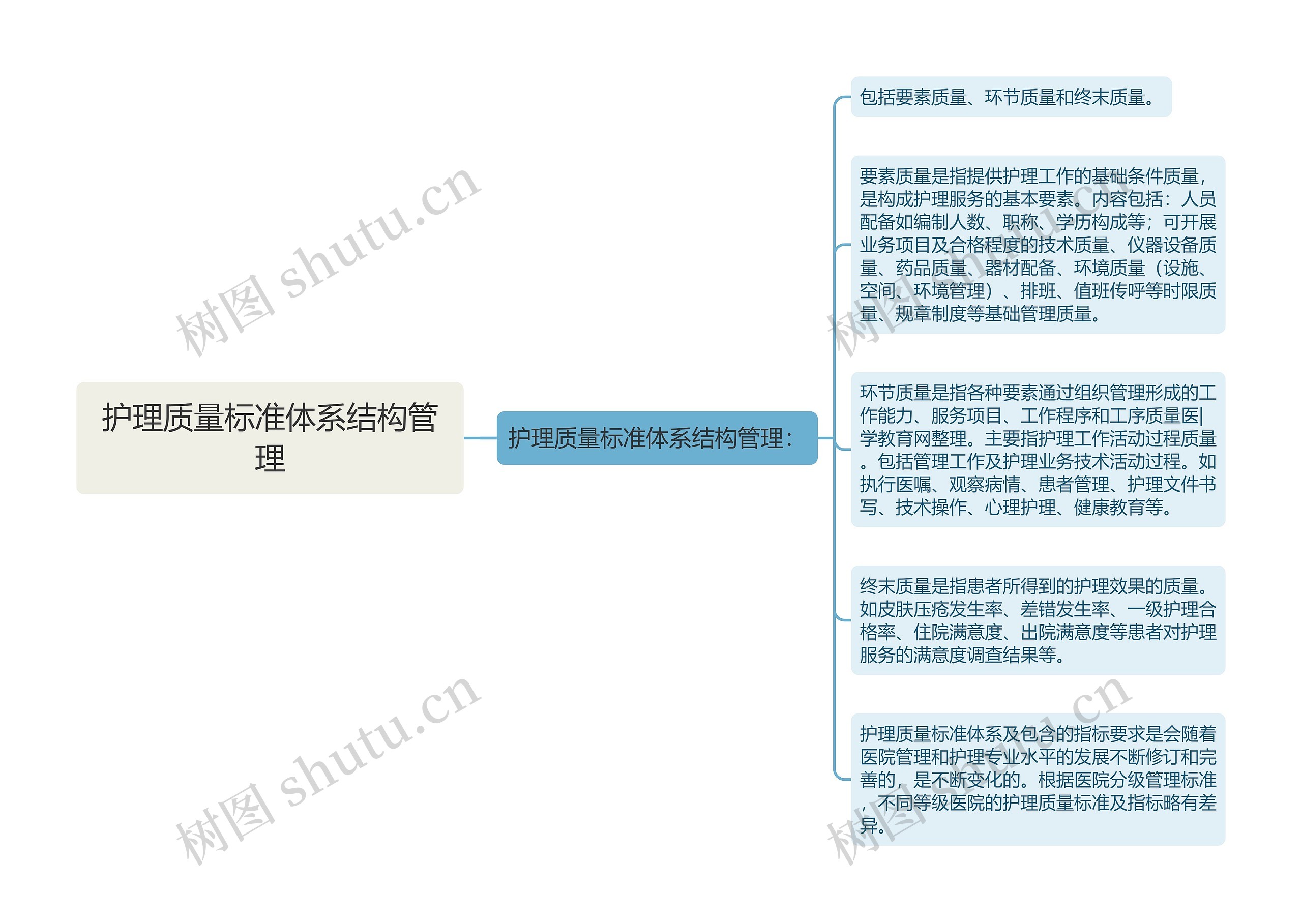 护理质量标准体系结构管理思维导图