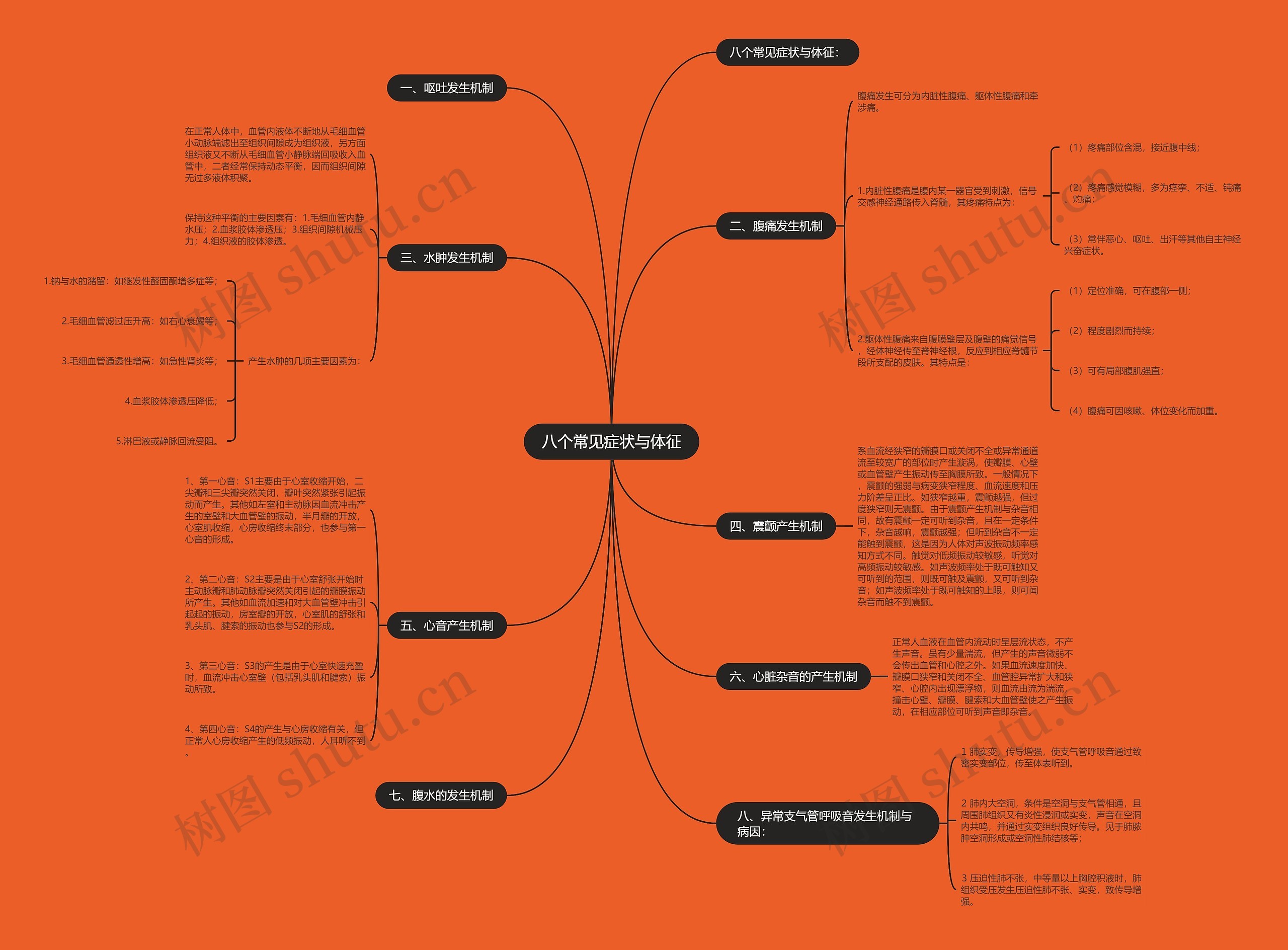 八个常见症状与体征思维导图高清图 八个常见症状与体征思维导图