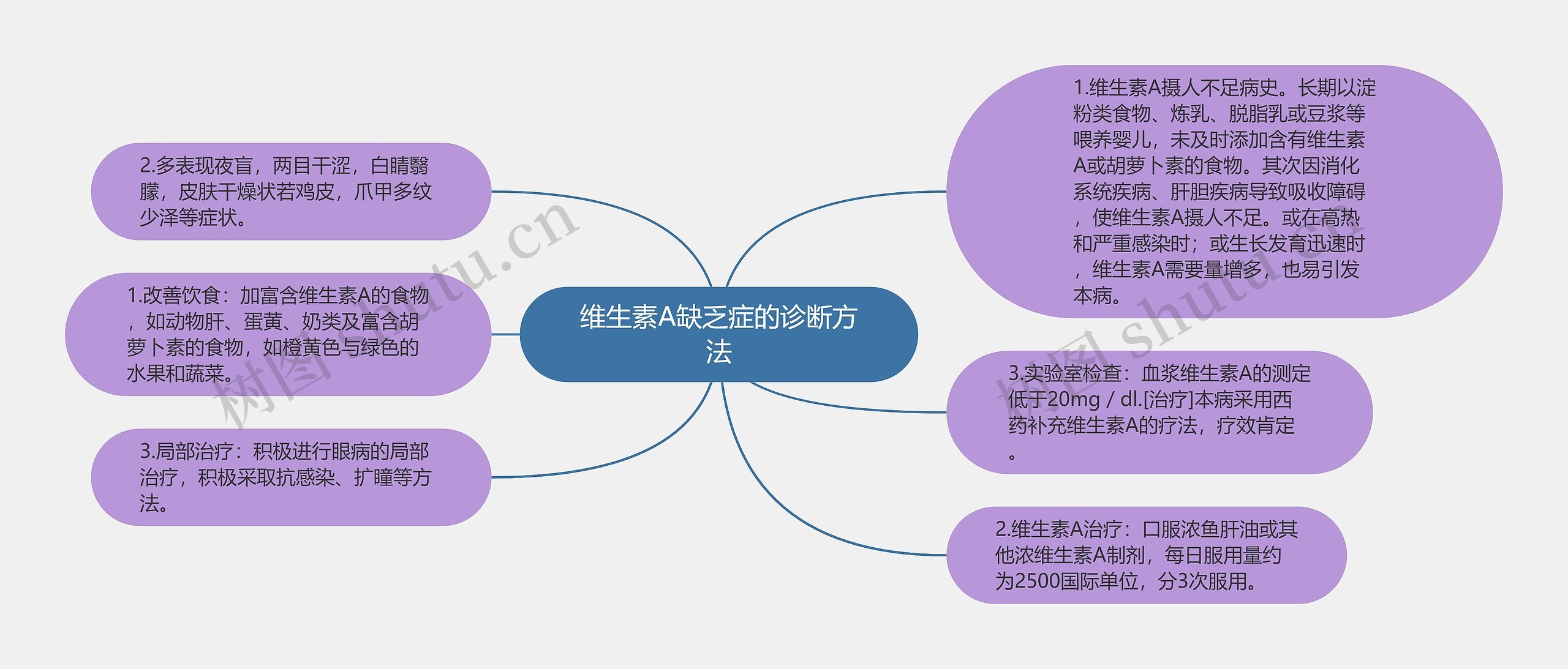 维生素A缺乏症的诊断方法思维导图