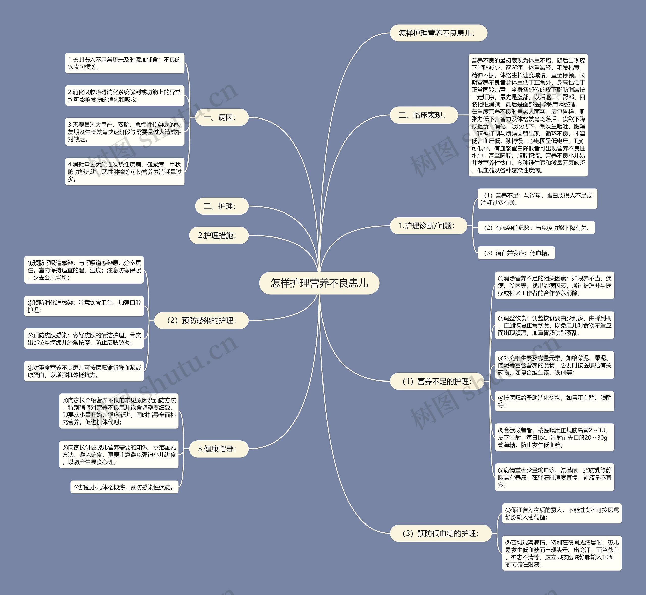 怎样护理营养不良患儿思维导图