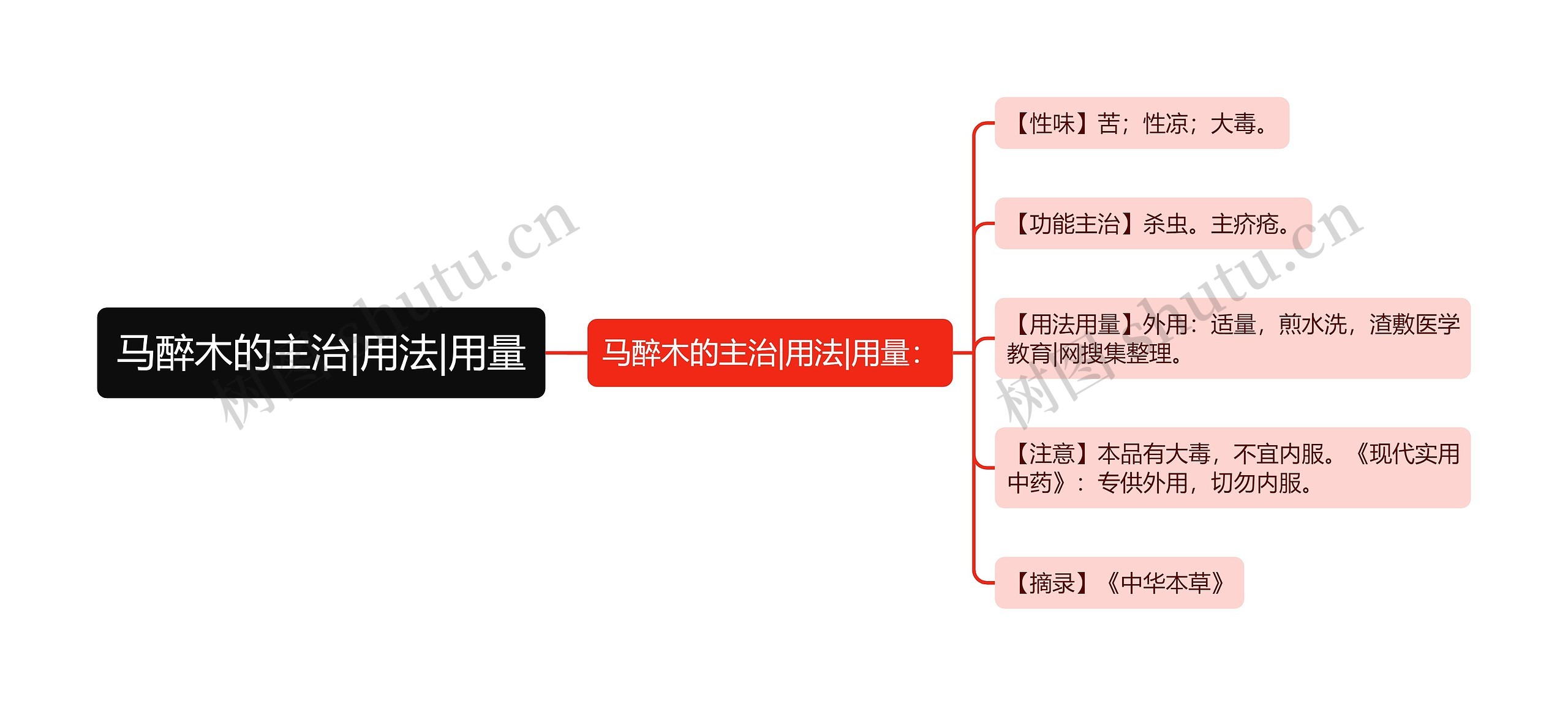 马醉木的主治|用法|用量思维导图