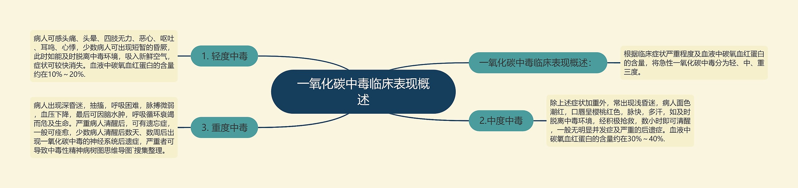 一氧化碳中毒临床表现概述思维导图