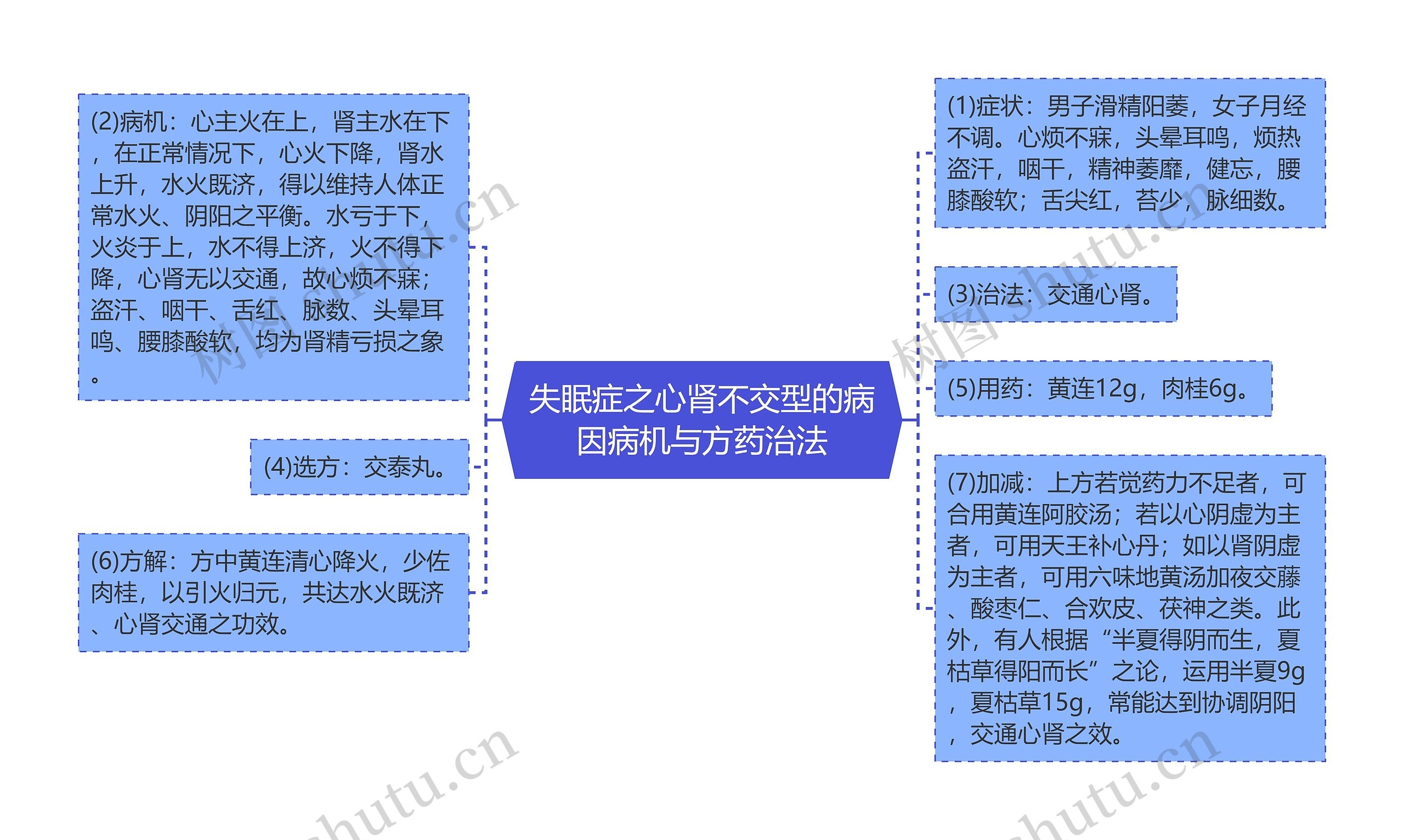 失眠症之心肾不交型的病因病机与方药治法思维导图