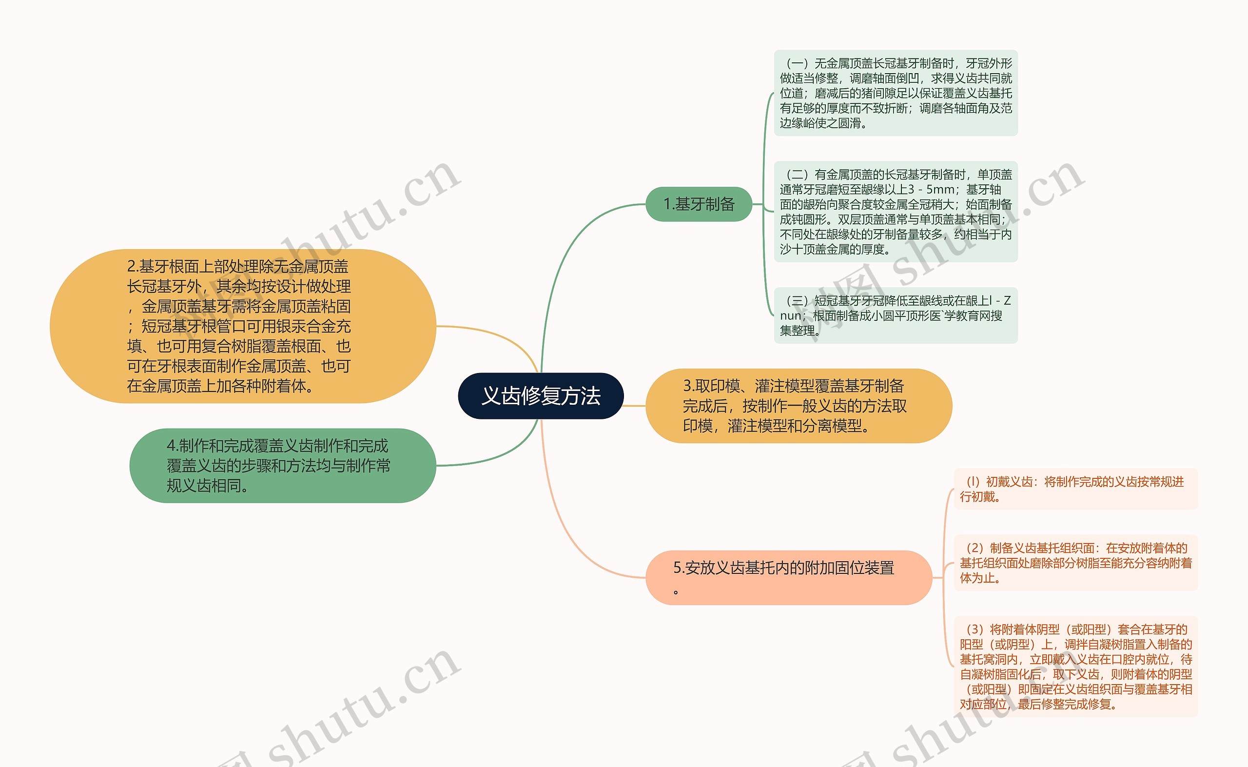 义齿修复方法思维导图