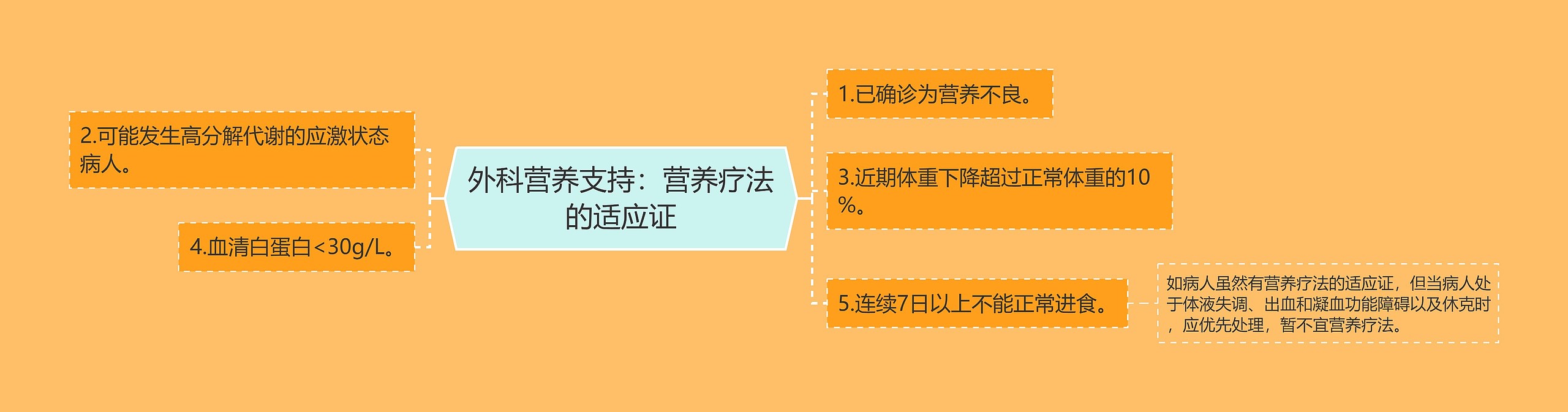 外科营养支持：营养疗法的适应证思维导图