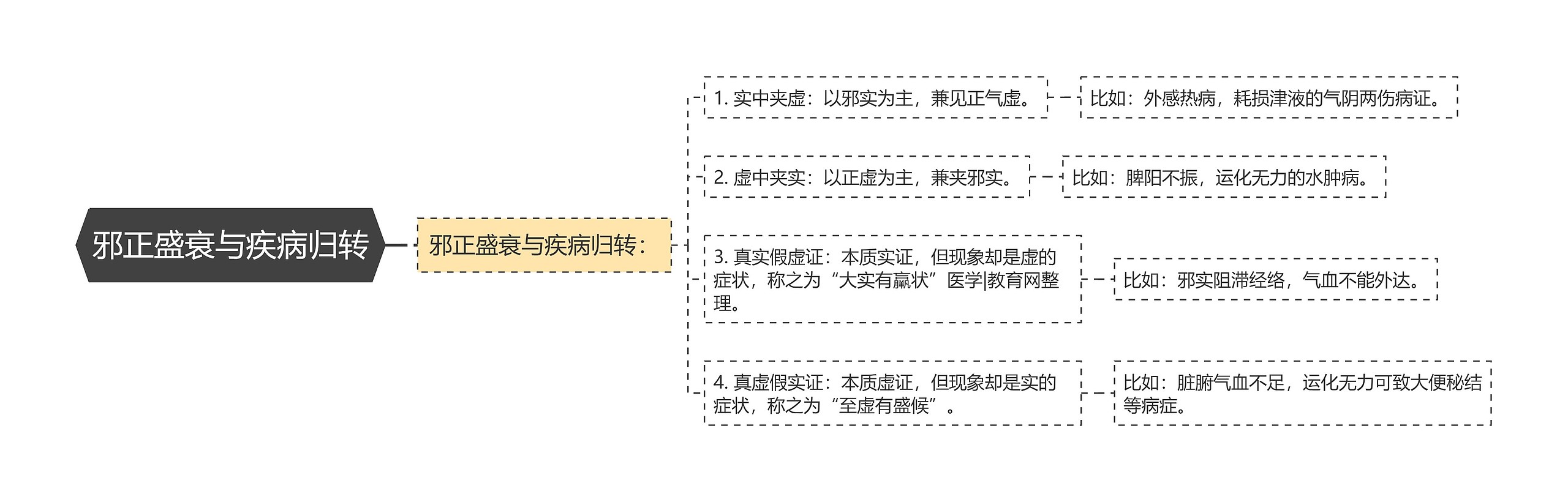 邪正盛衰与疾病归转思维导图