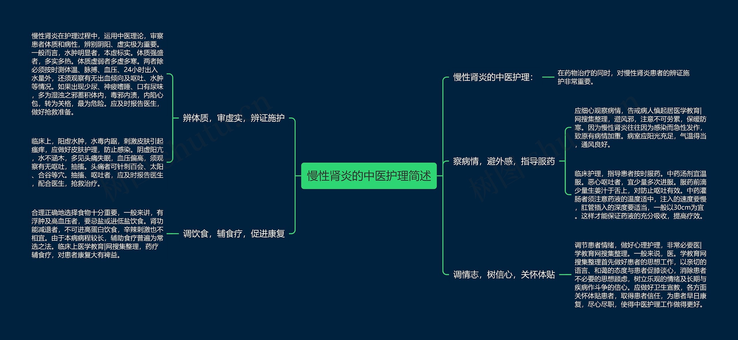 慢性肾炎的中医护理简述思维导图