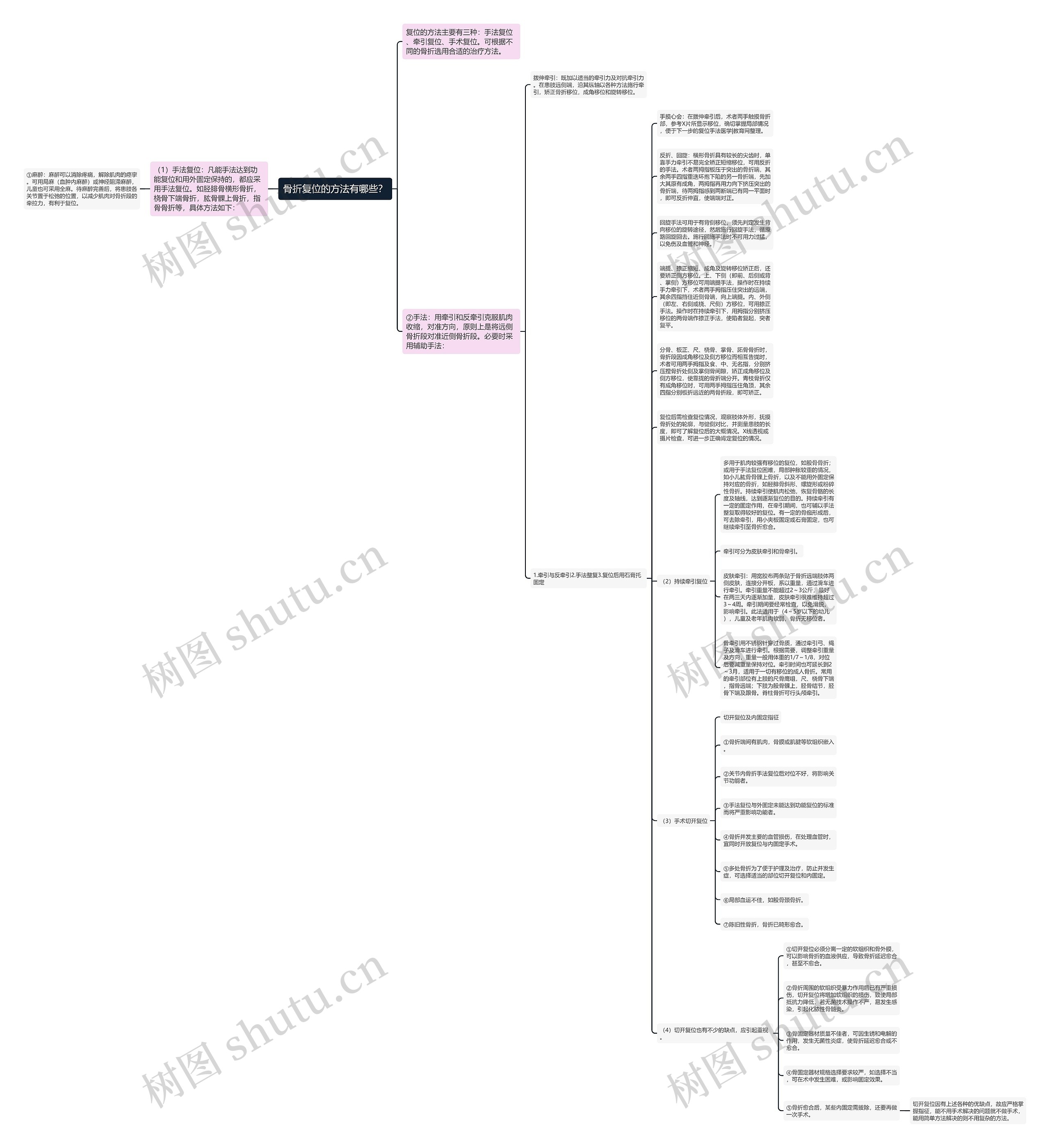 骨折复位的方法有哪些？思维导图