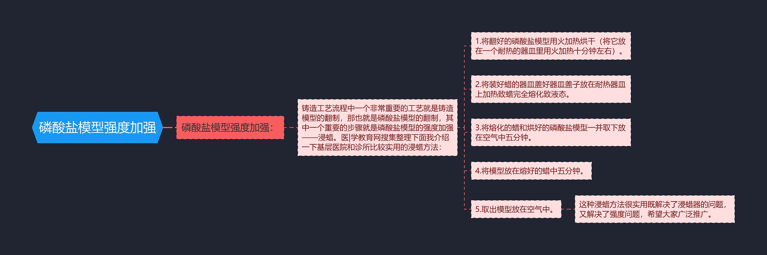 磷酸盐模型强度加强 磷酸盐模型强度加强