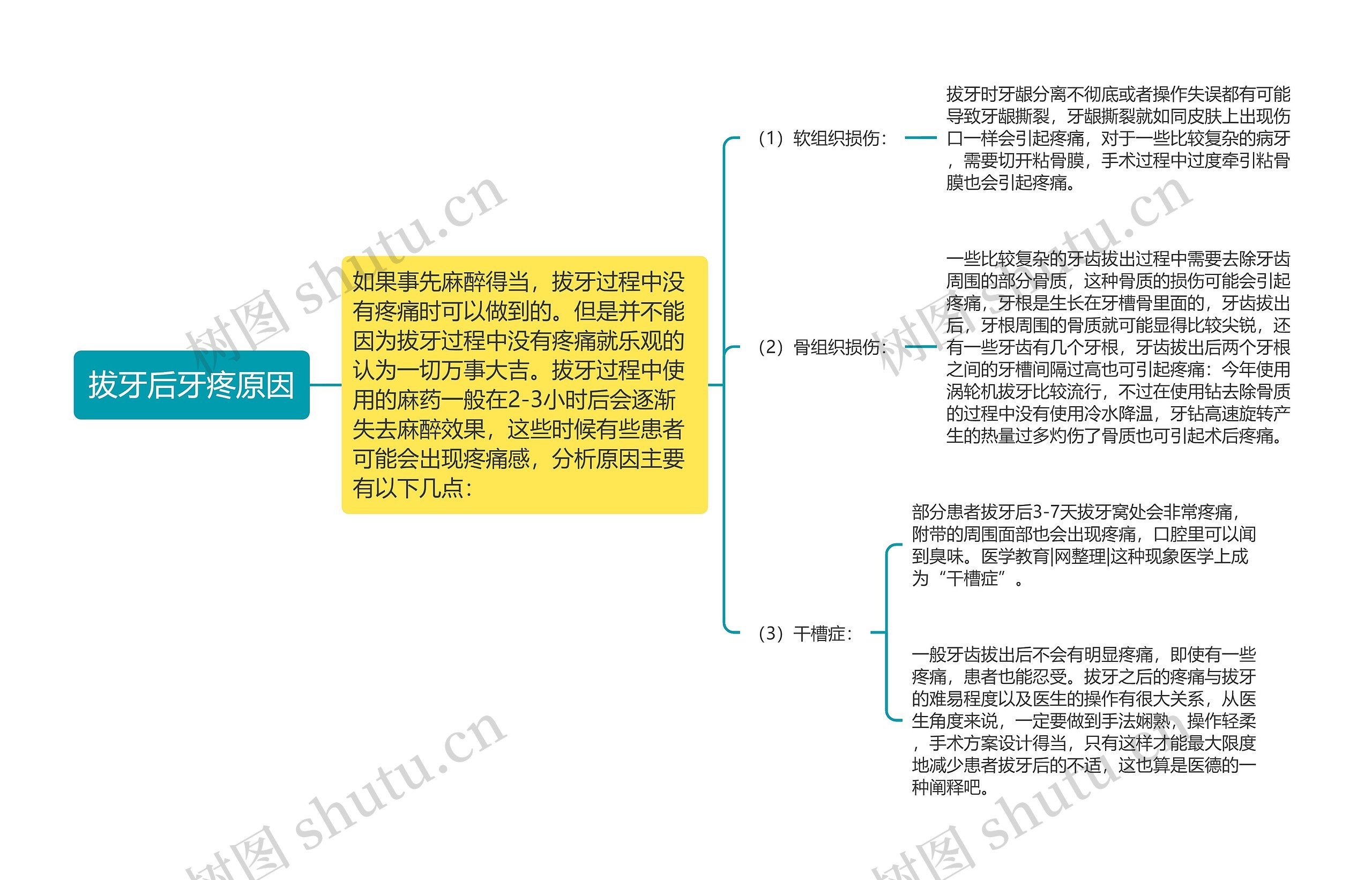 拔牙后牙疼原因思维导图