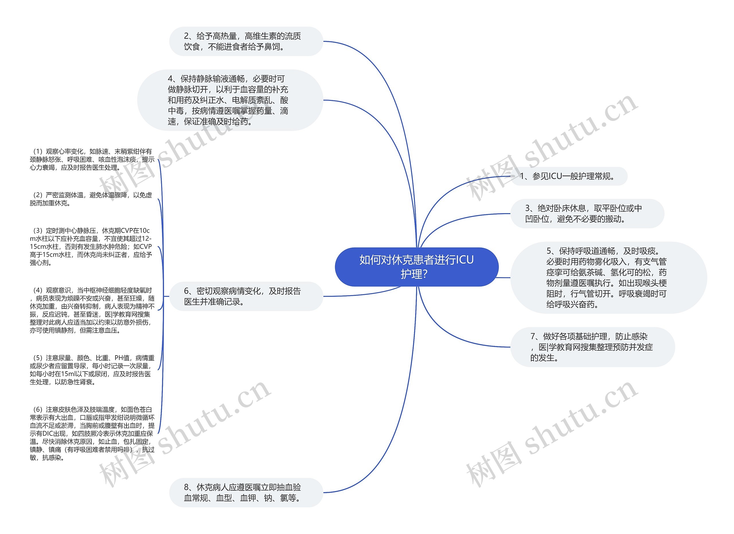 如何对休克患者进行ICU护理？思维导图