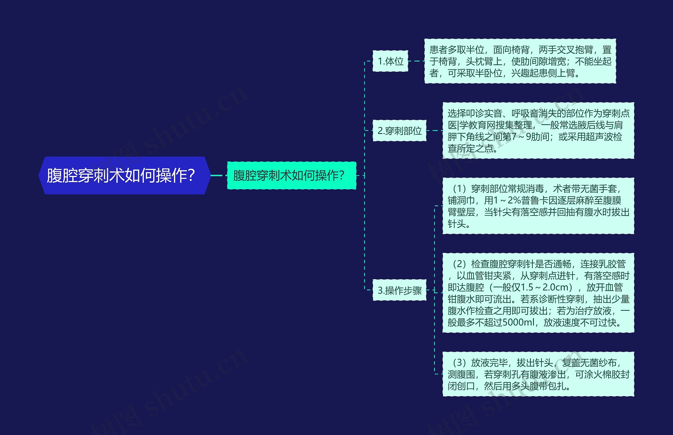 腹腔穿刺术如何操作？