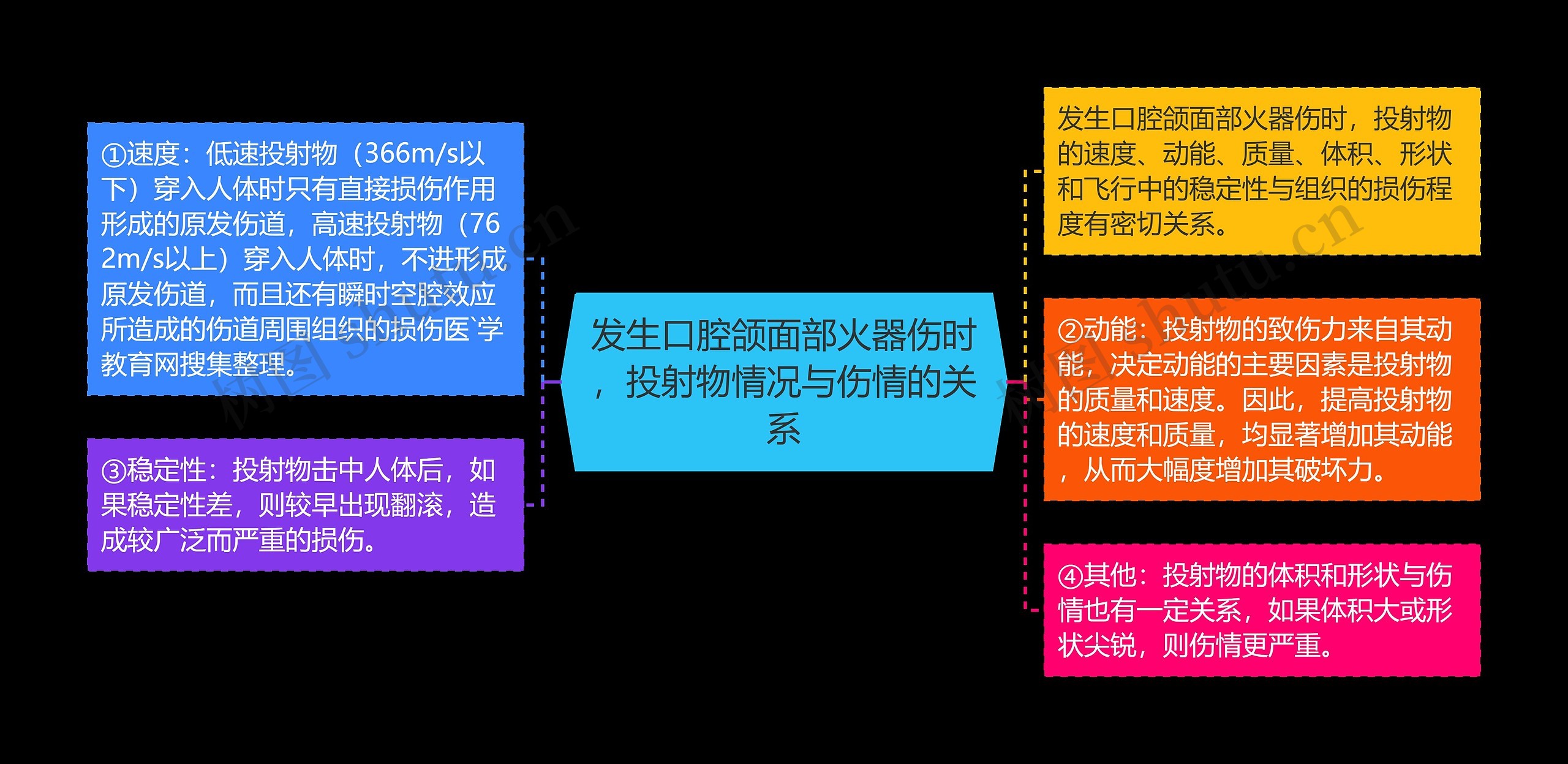 发生口腔颌面部火器伤时，投射物情况与伤情的关系思维导图