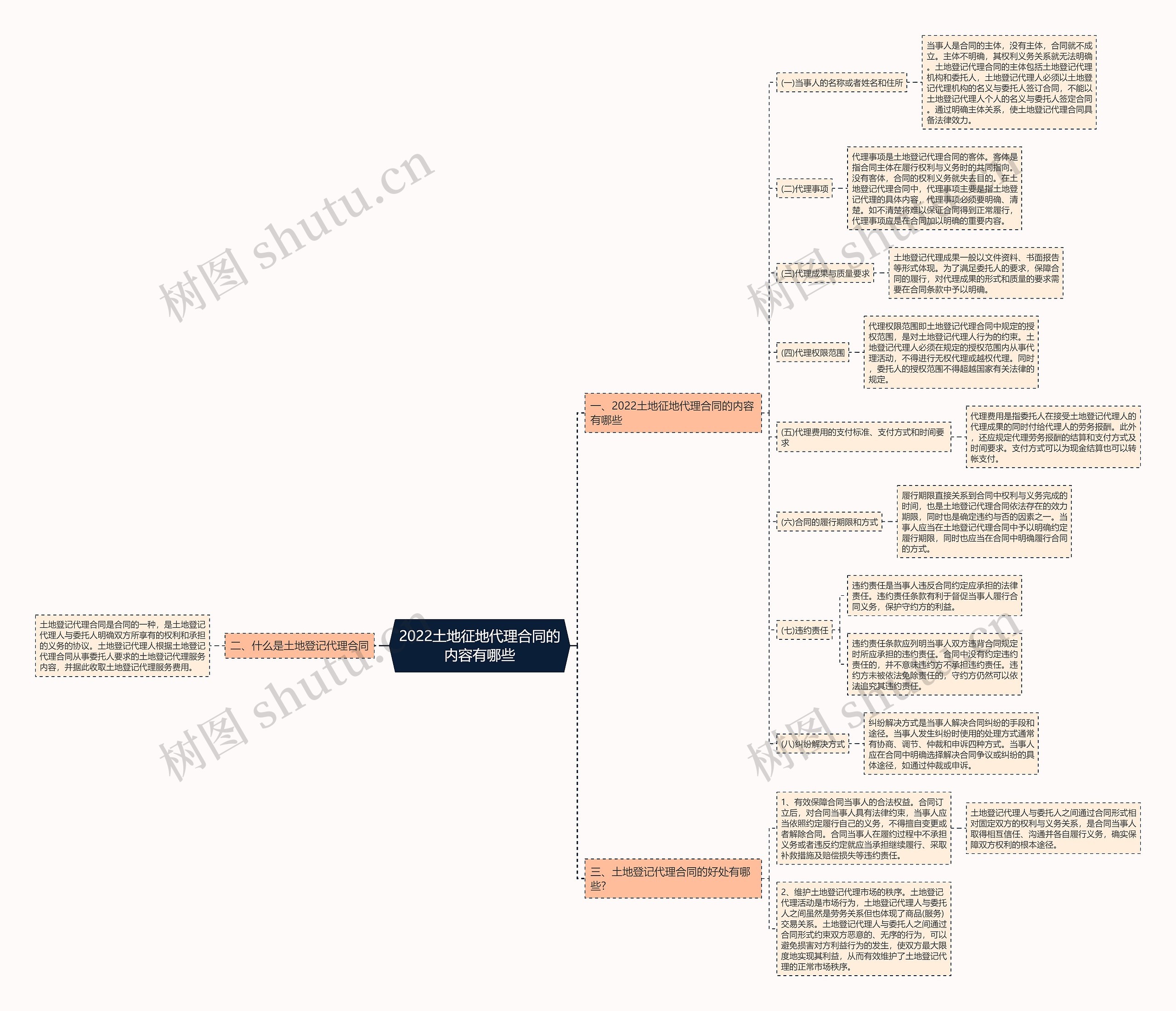 2022土地征地代理合同的内容有哪些思维导图