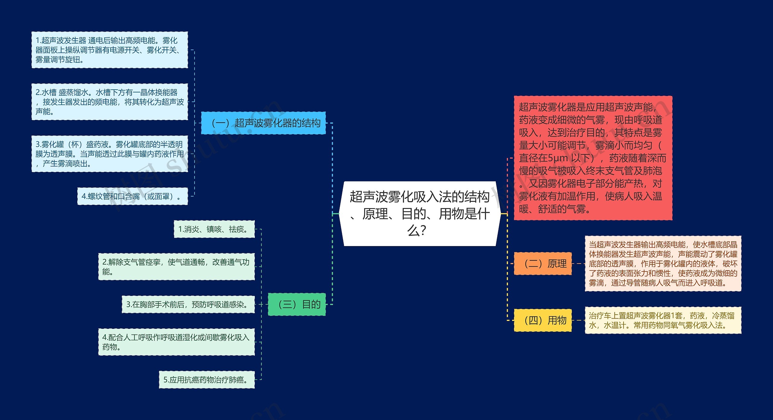 超声波雾化吸入法的结构、原理、目的、用物是什么？