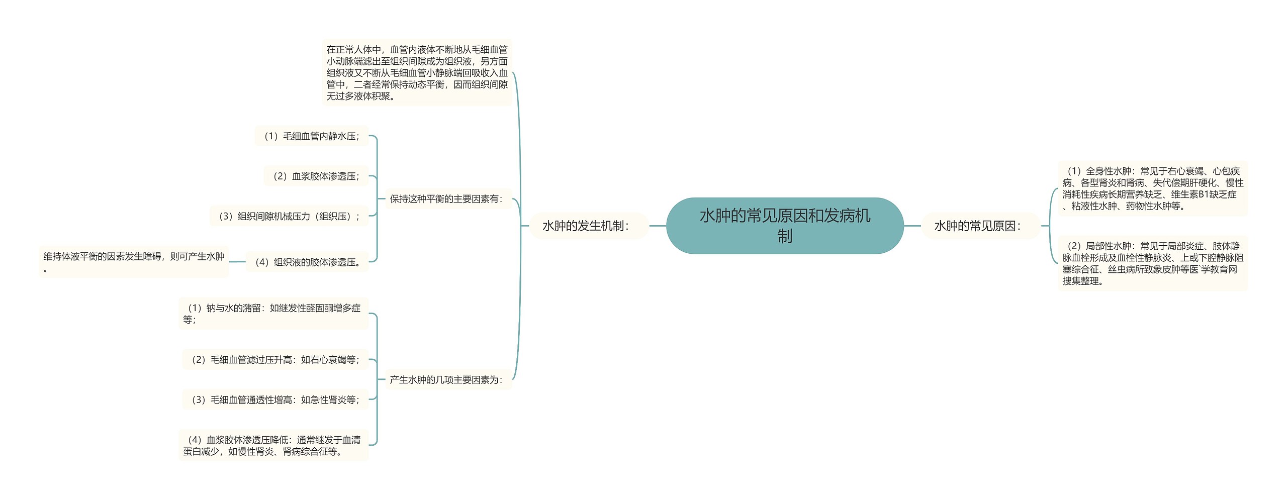 水肿的常见原因和发病机制思维导图