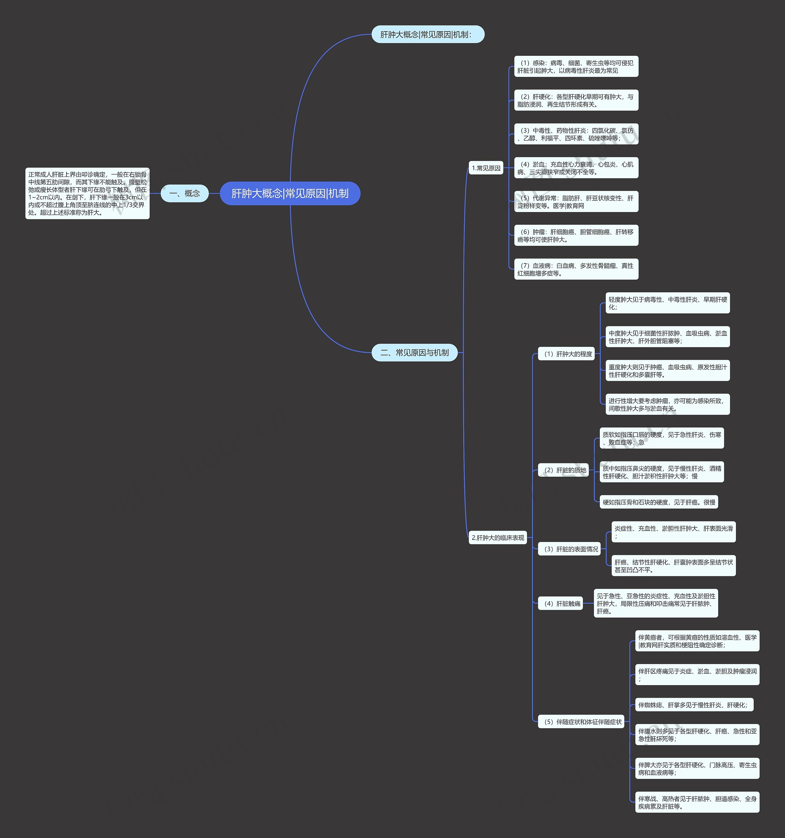 肝肿大概念|常见原因|机制思维导图