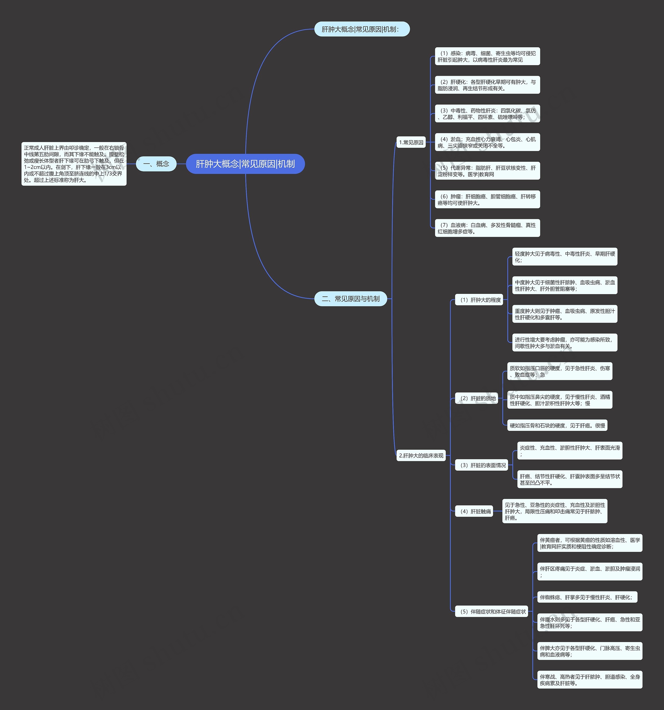 肝肿大概念|常见原因|机制 肝肿大概念|常见原因|机制