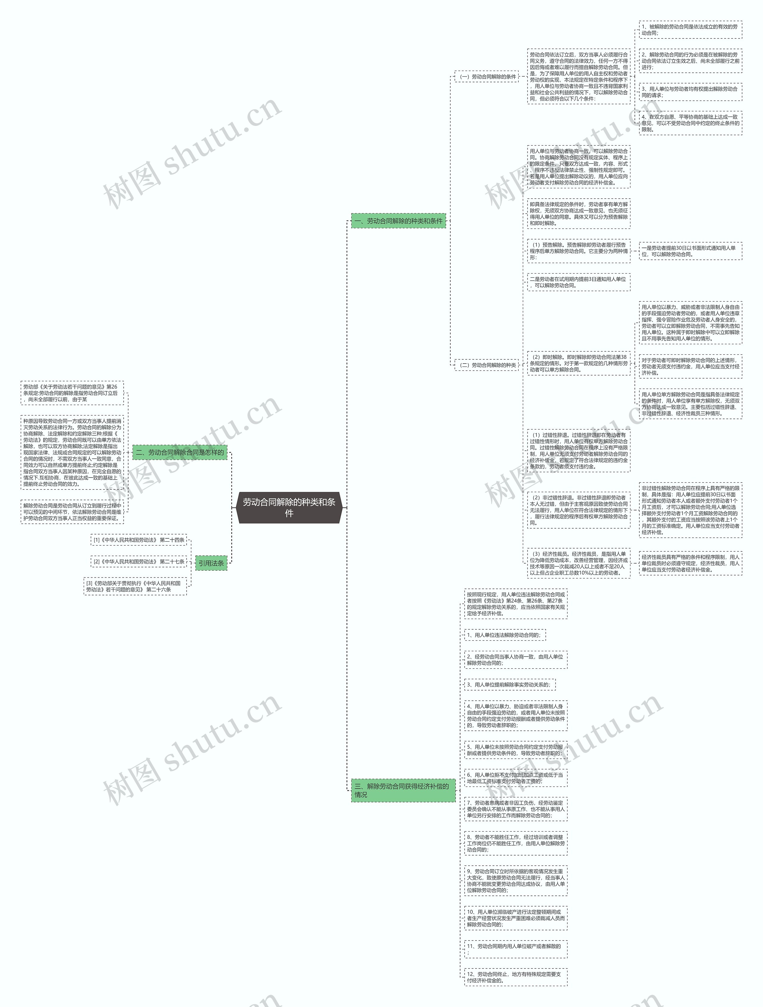 劳动合同解除的种类和条件思维导图