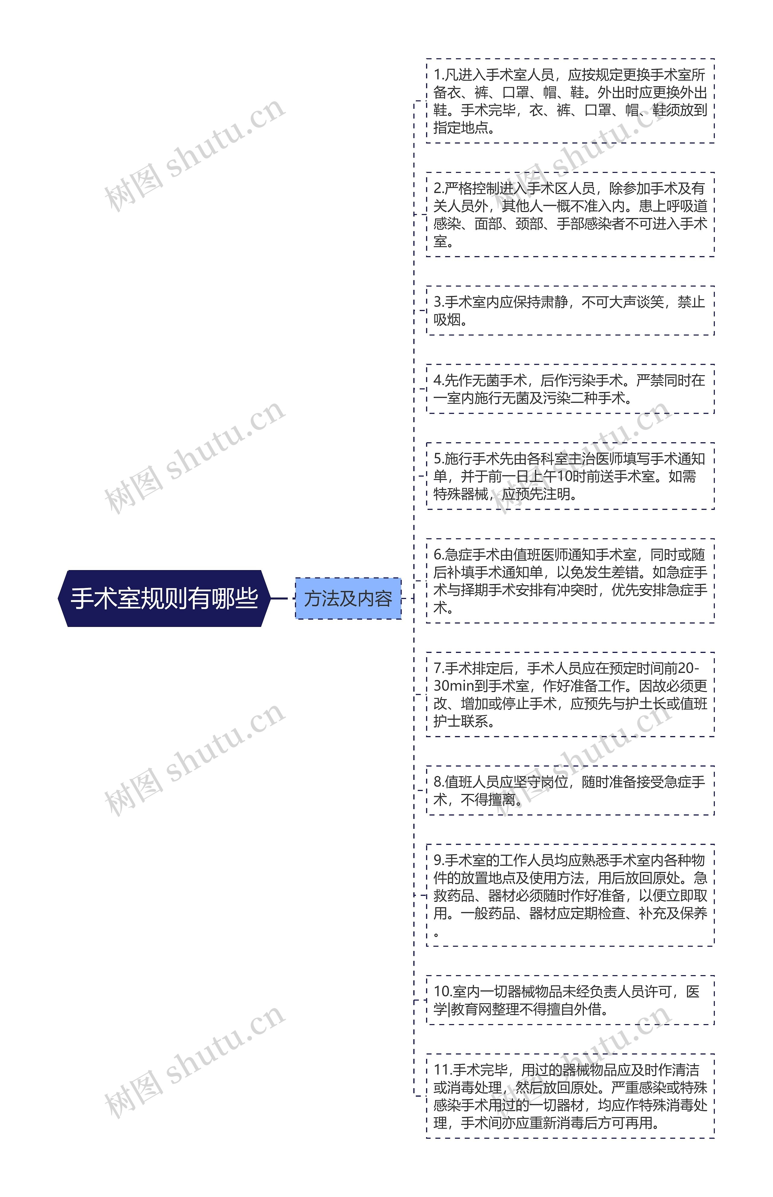 手术室规则有哪些思维导图