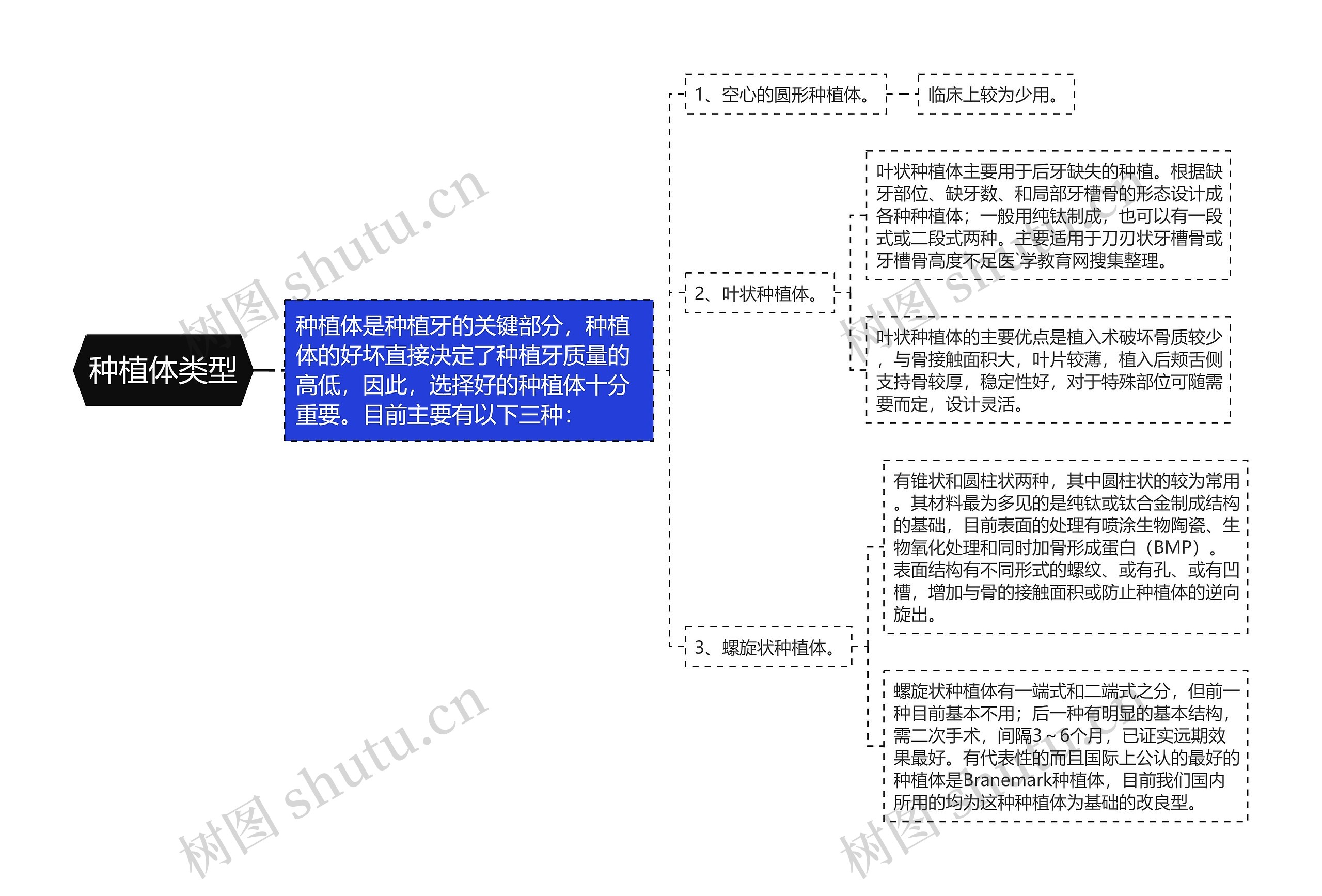 种植体类型思维导图