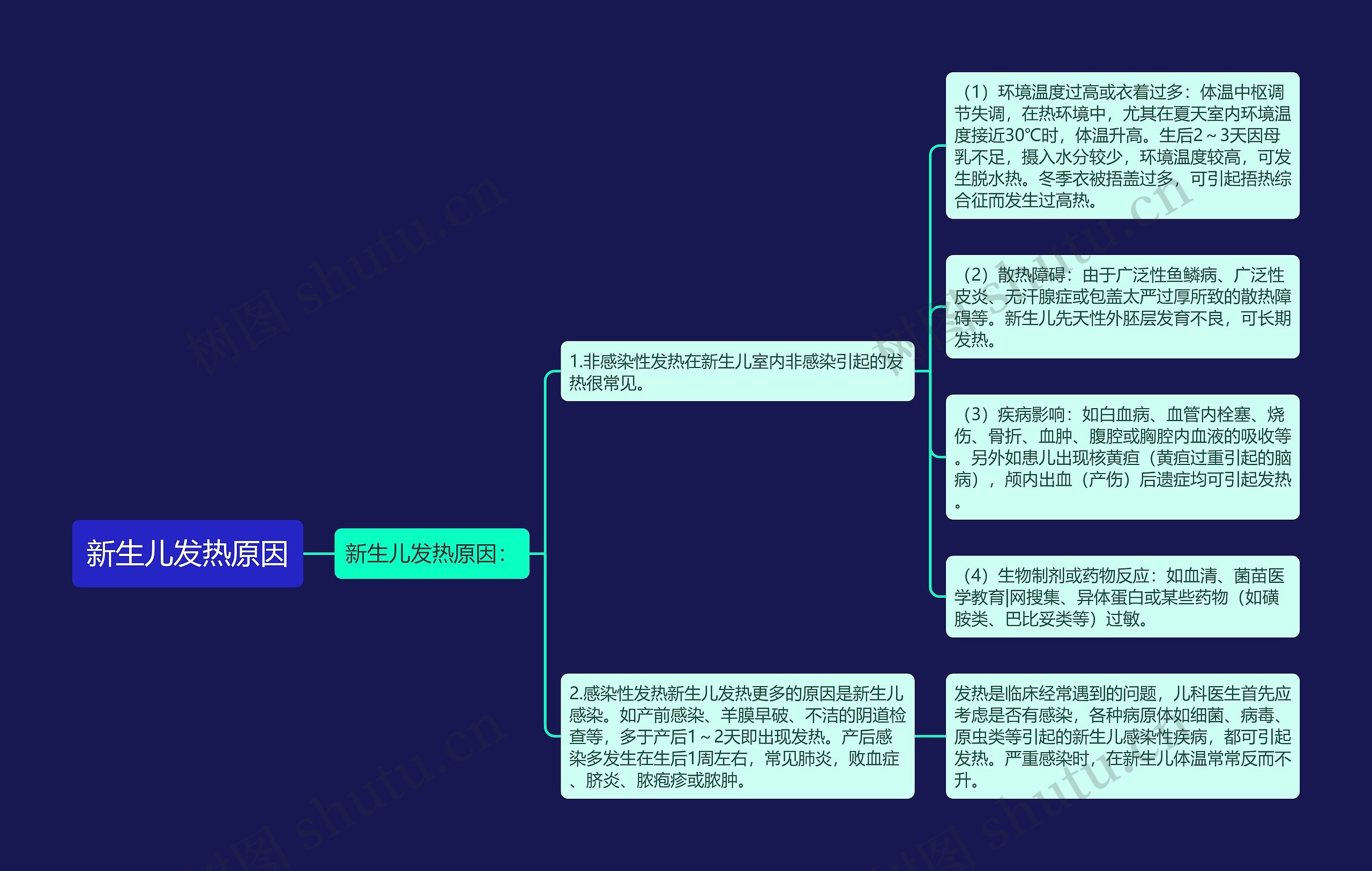 新生儿发热原因思维导图