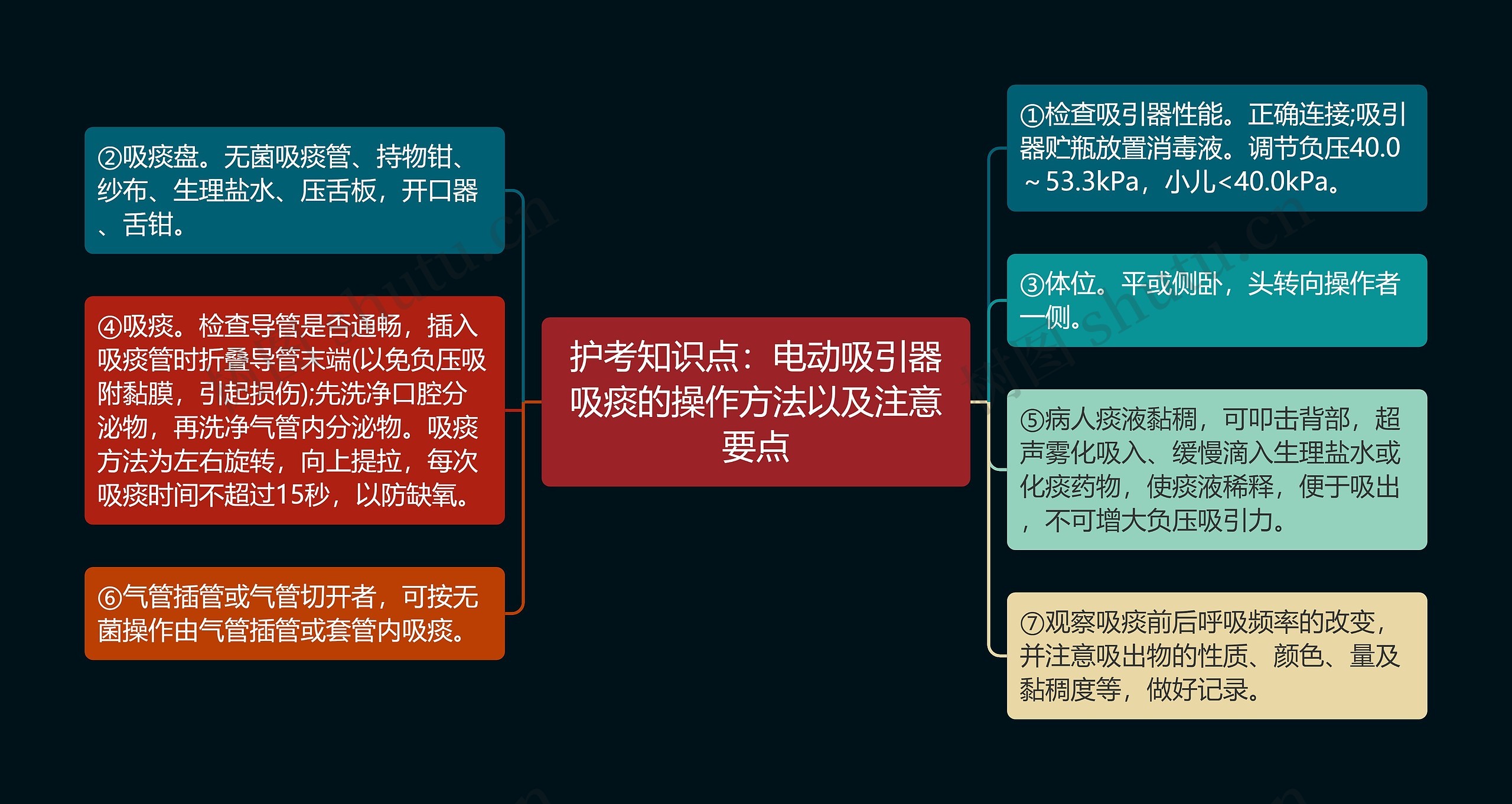 护考知识点：电动吸引器吸痰的操作方法以及注意要点思维导图