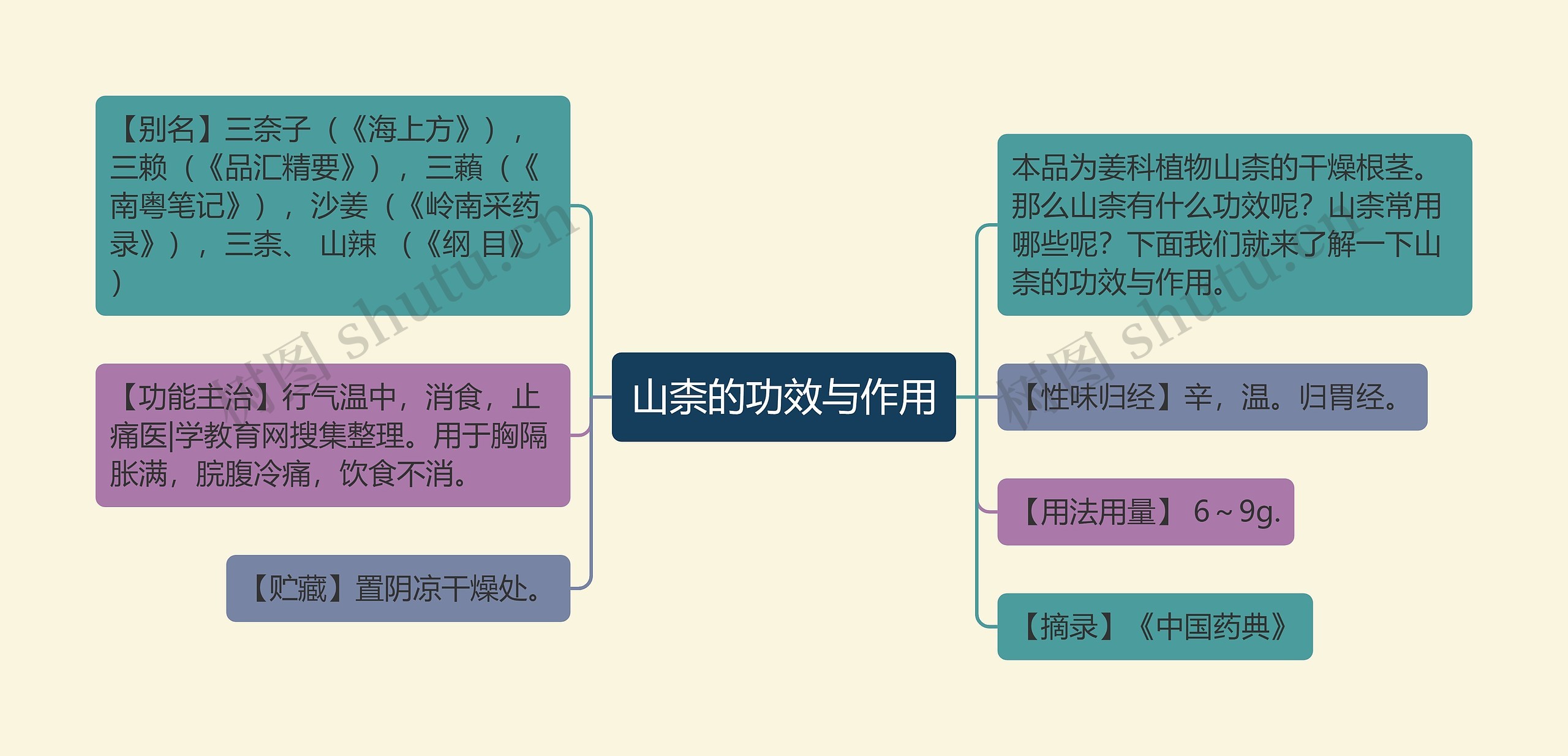 山柰的功效与作用