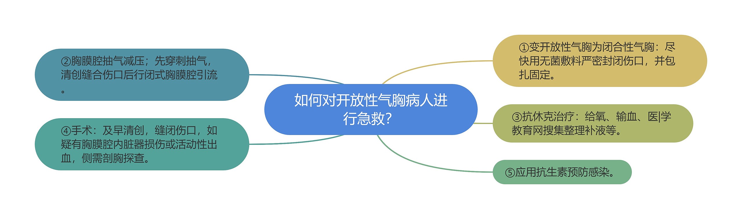 如何对开放性气胸病人进行急救？