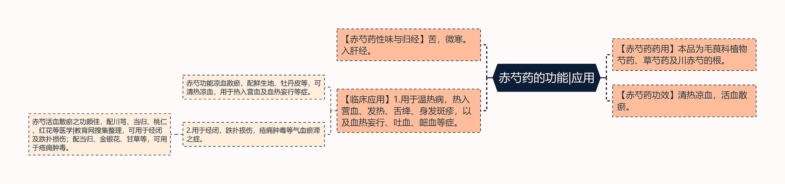 赤芍药的功能|应用思维导图