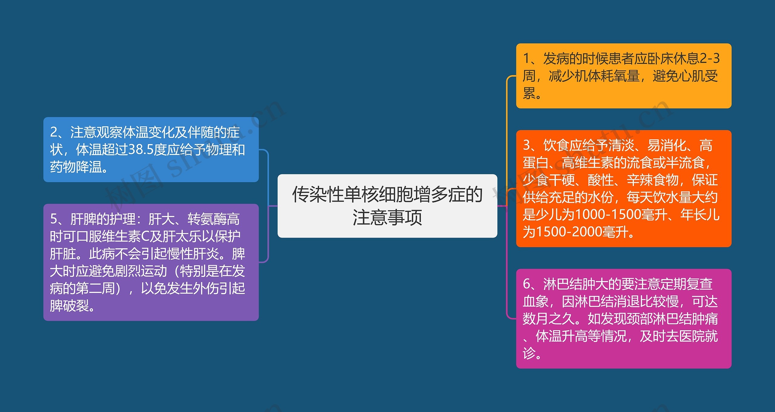 传染性单核细胞增多症的注意事项思维导图