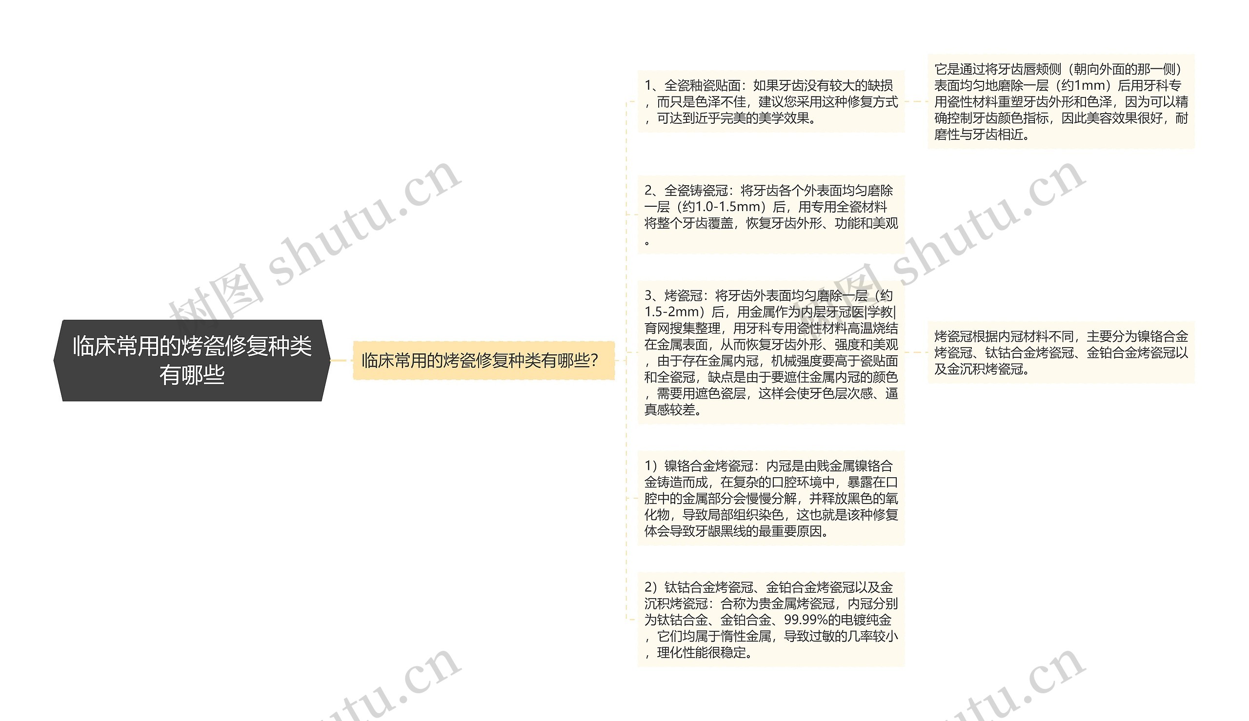 临床常用的烤瓷修复种类有哪些