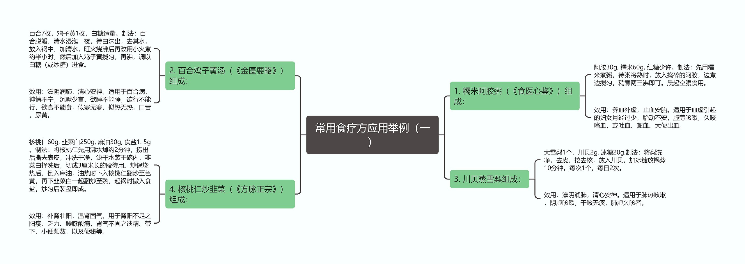 常用食疗方应用举例(一) 常用食疗方应用举例(一)