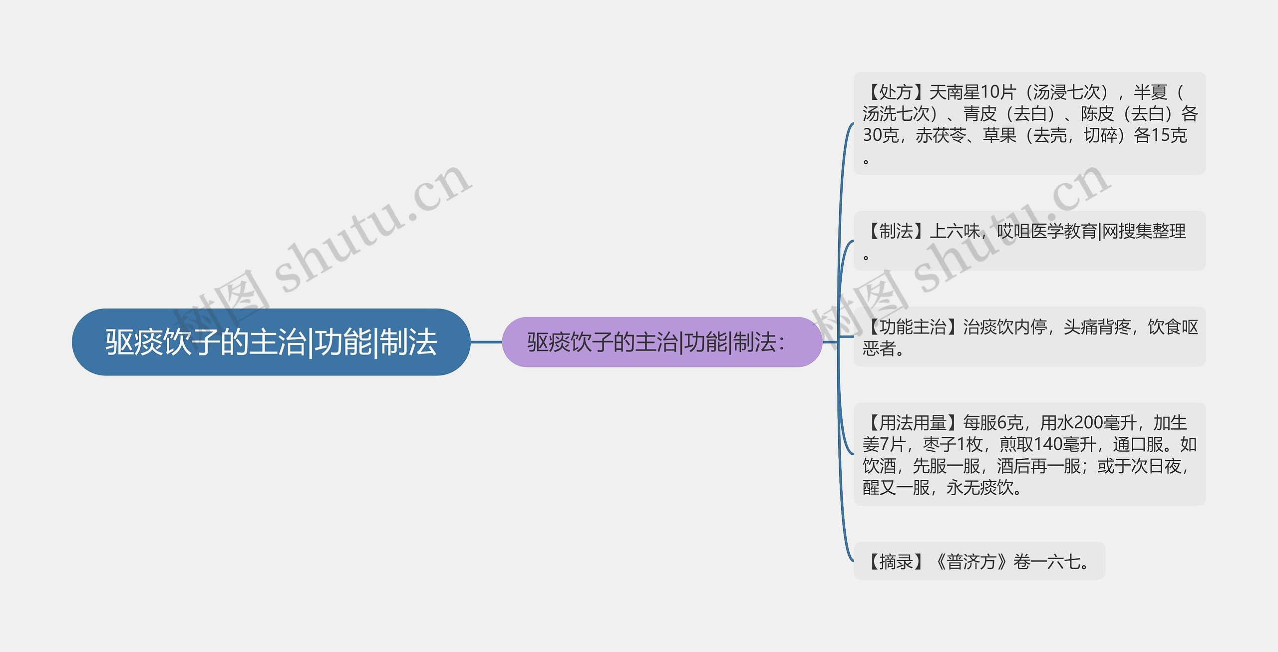 驱痰饮子的主治|功能|制法思维导图