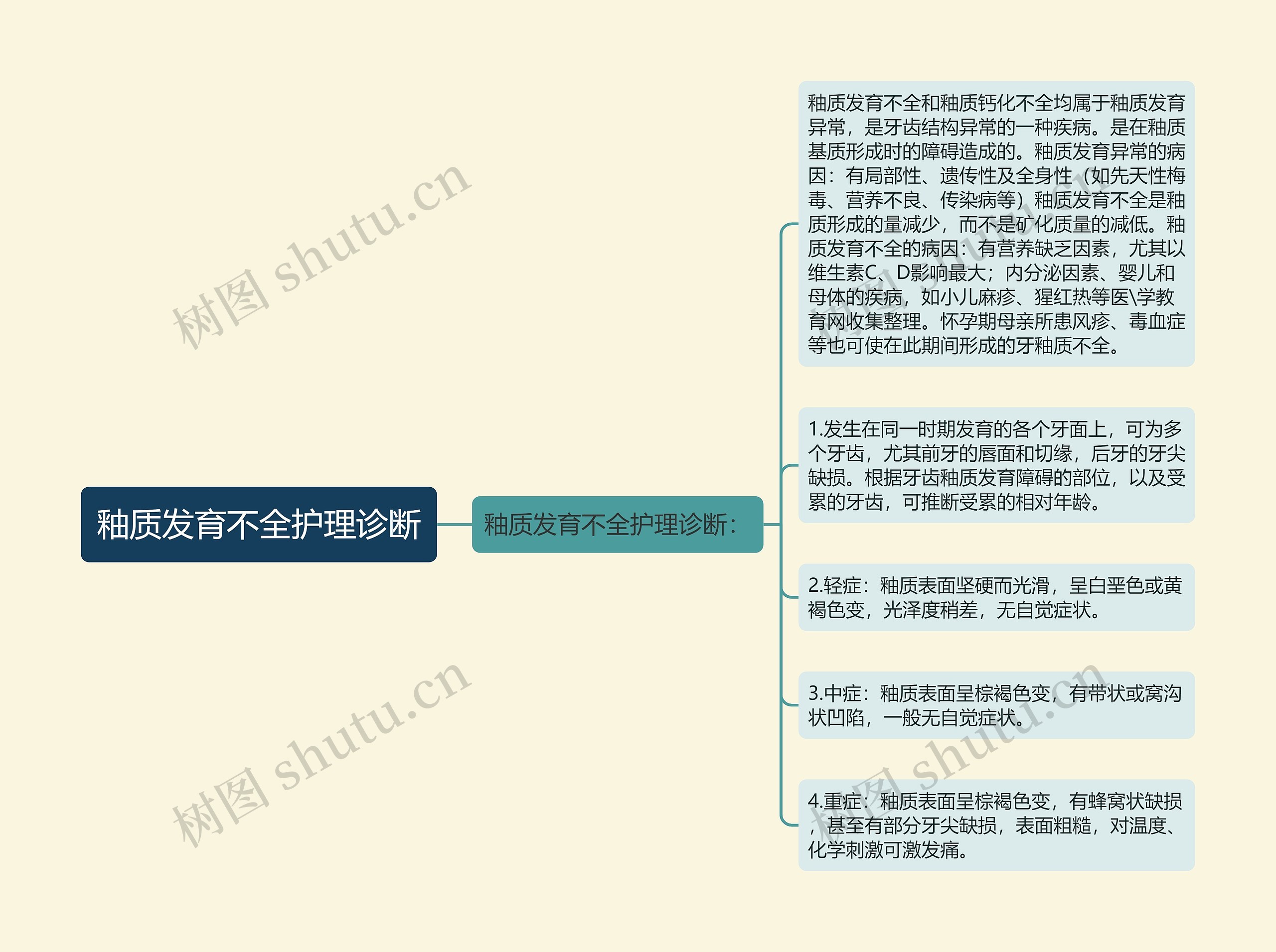 釉质发育不全护理诊断思维导图