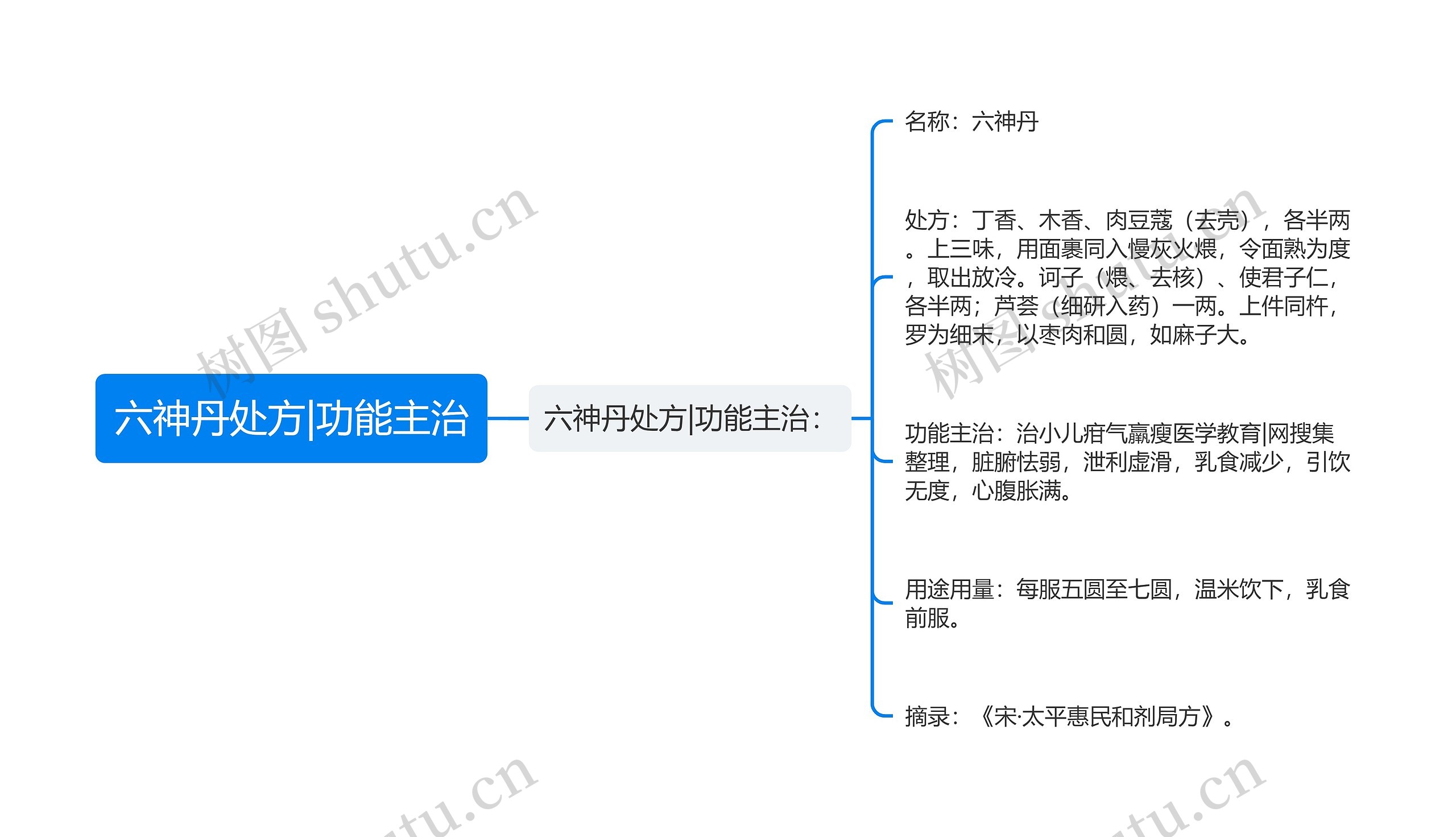 六神丹处方|功能主治