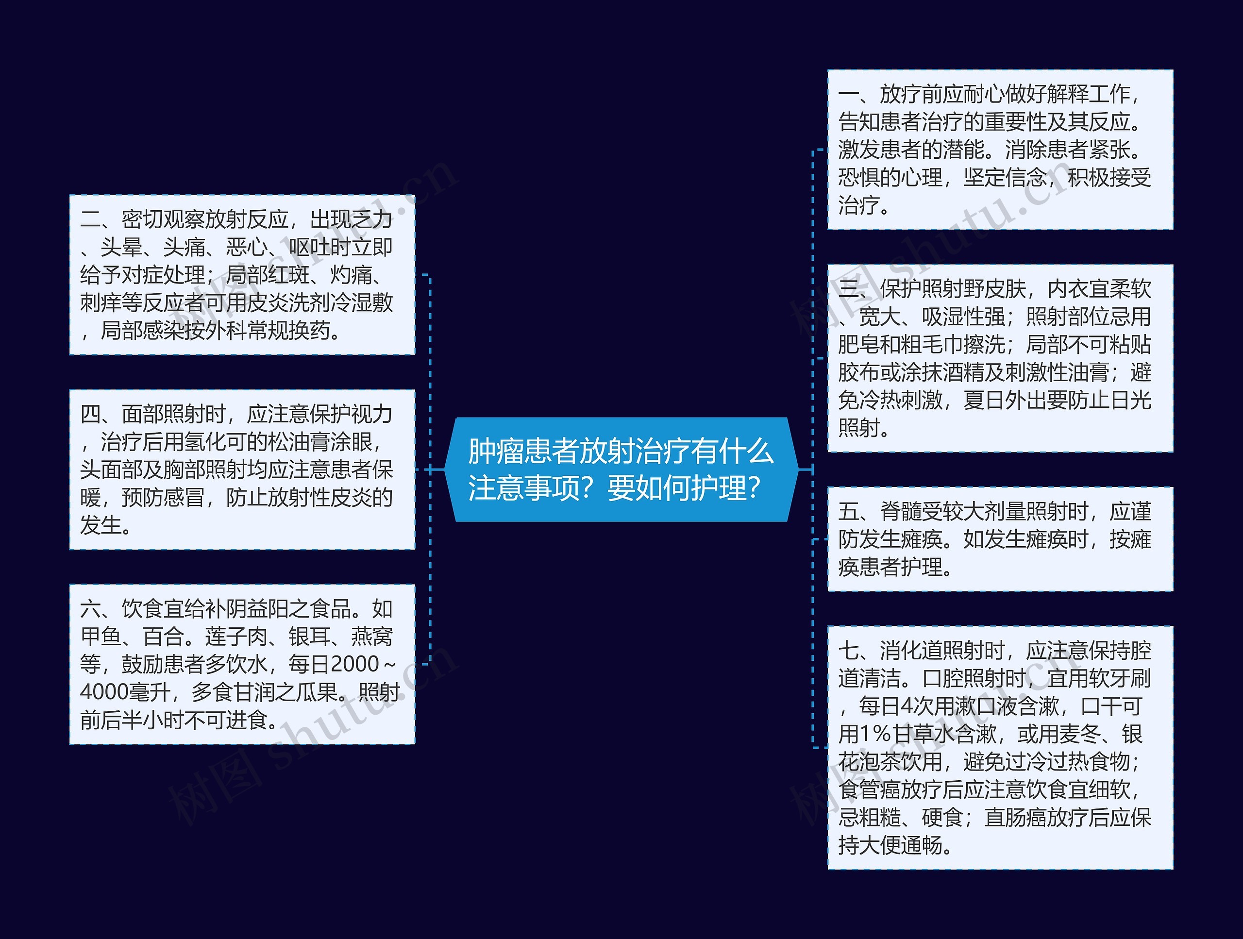 肿瘤患者放射治疗有什么注意事项？要如何护理？思维导图