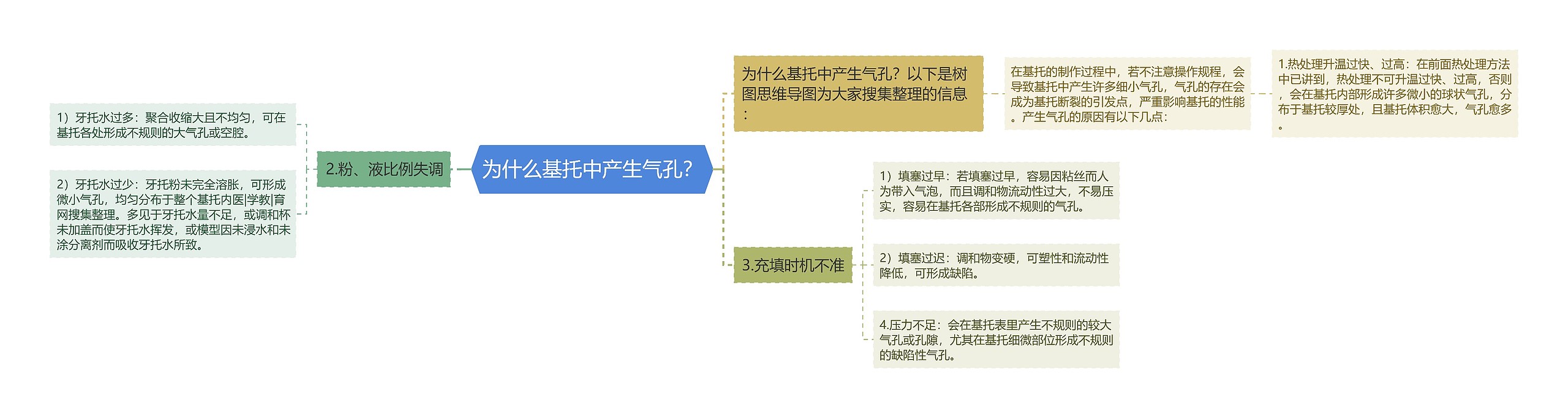 为什么基托中产生气孔？思维导图